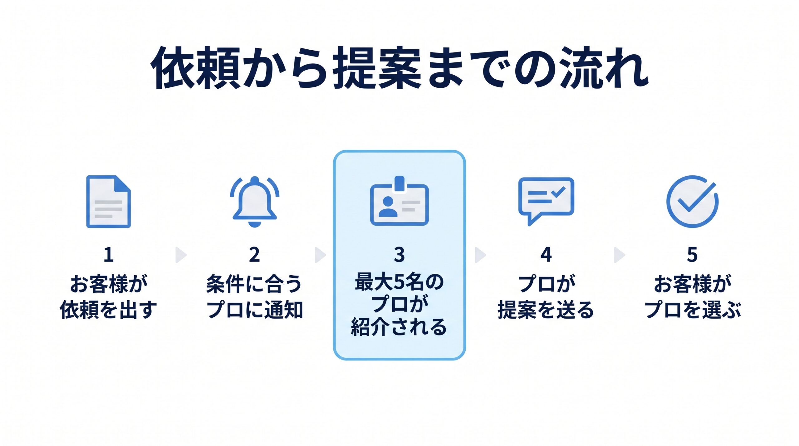 ゼヒトモで、お客様が依頼を出してから事業者が選ばれるまでを、依頼、通知、紹介、提案、選ばれるの五つの段階で示した図