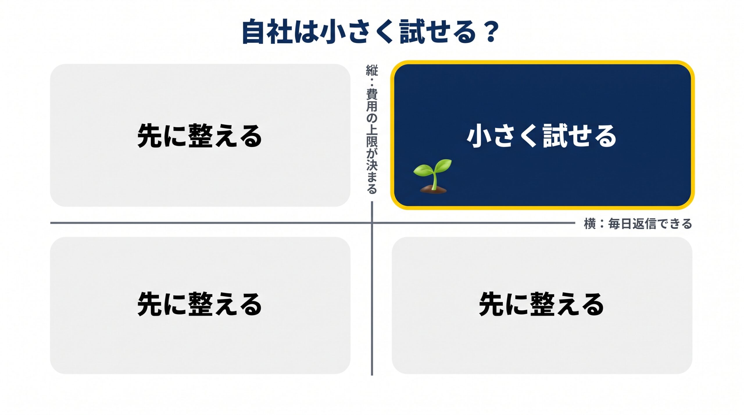 費用の上限と依頼への返信の体制の2つの軸で、小さく試せるかどうかを4つに分けて示した図