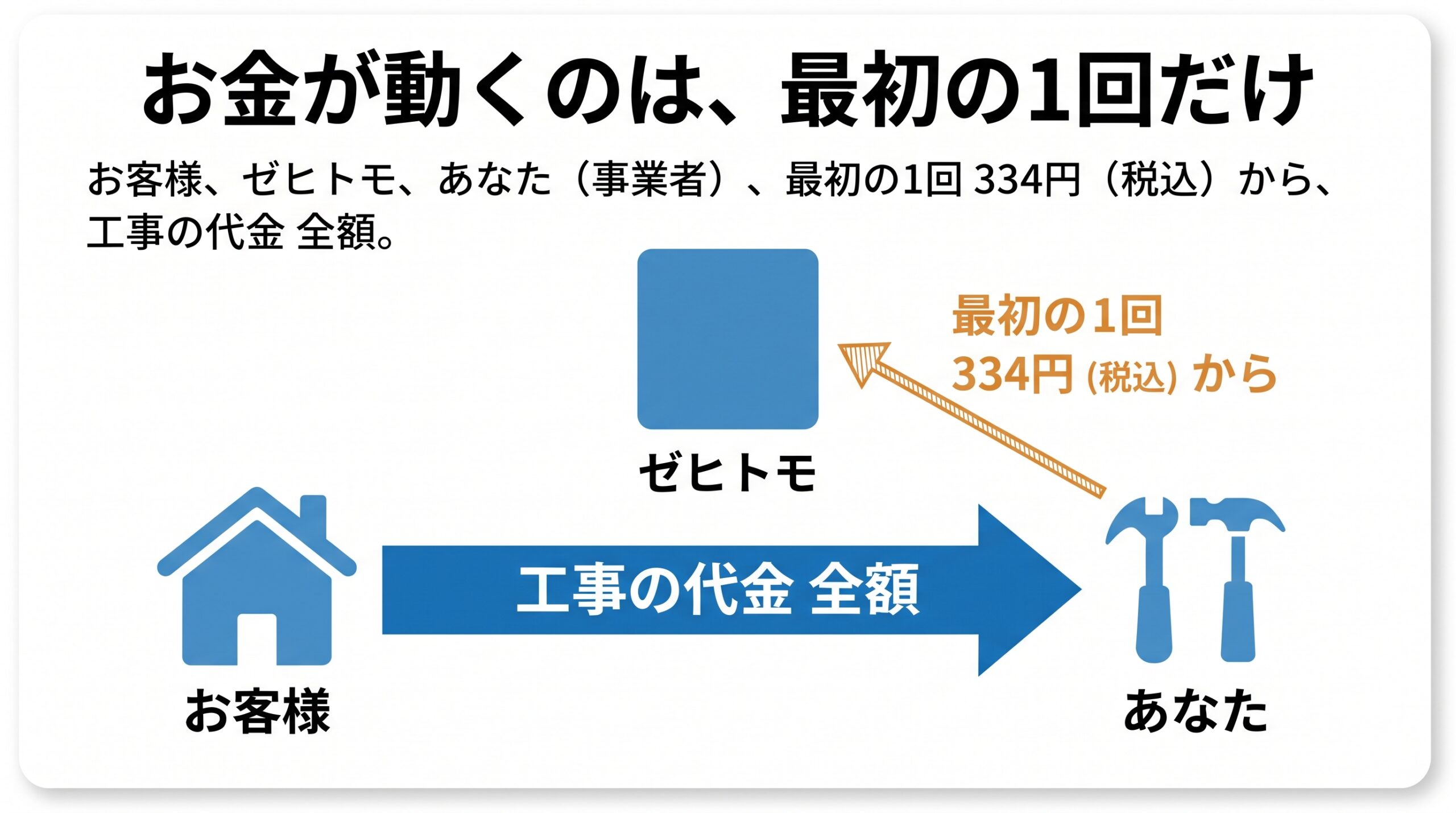 お客様・ゼヒトモ・事業者の間で、お金が動くのは最初の連絡の1回だけで、工事の代金は全額が事業者に入ることを示した図