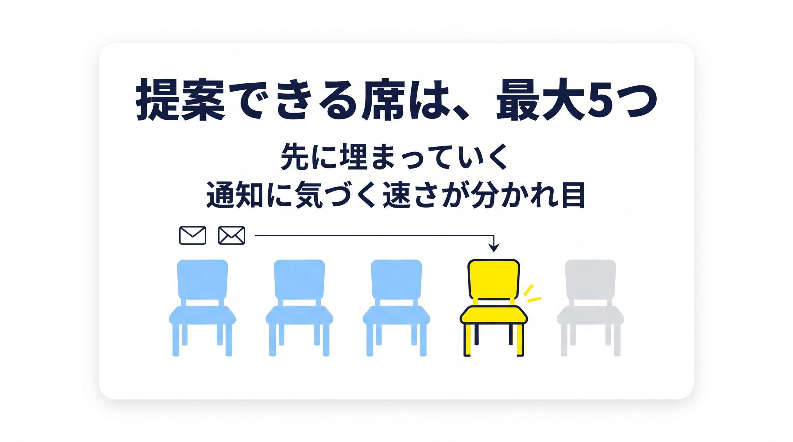 1件の依頼に提案できる席は最大5つで、早い順に埋まっていく様子を、5つの椅子で示した図