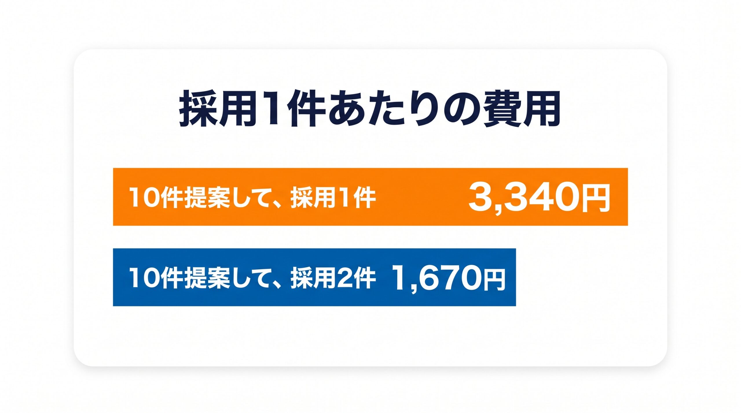 同じ10件を提案しても、採用が1件か2件かで、採用1件あたりの費用が3,340円と1,670円に変わることを棒の長短で比べた図