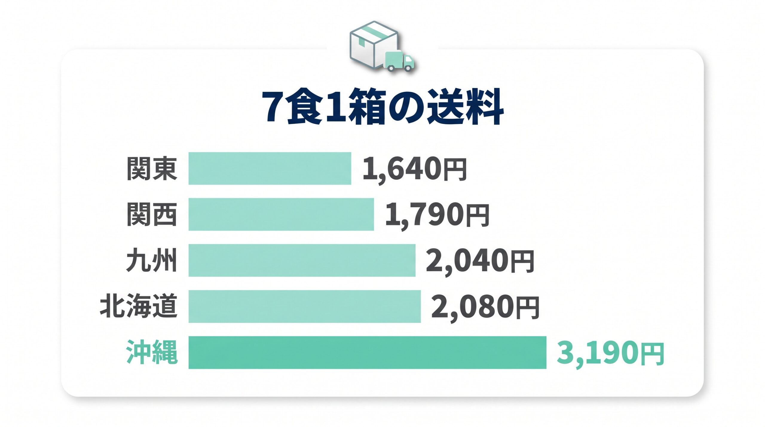 筋肉食堂DELIで7食を1箱注文したときの地域別の送料を比べた棒グラフ
