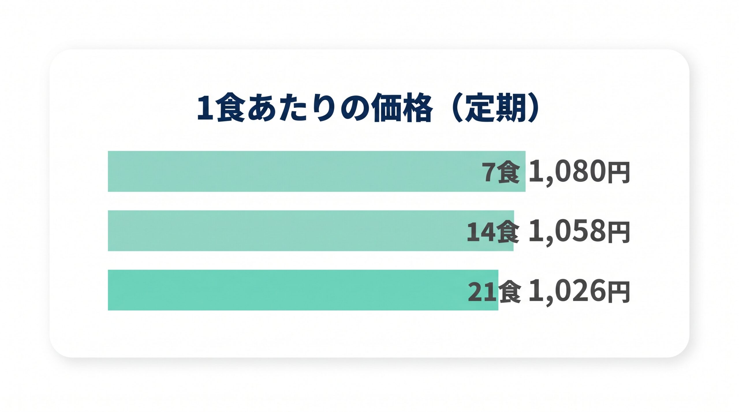 筋肉食堂DELIのベーシックの1食あたり価格を、7食・14食・21食で比べた棒グラフ
