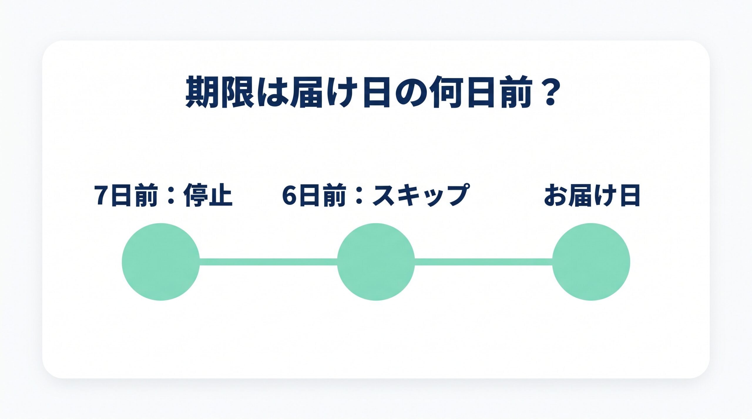 筋肉食堂DELIの停止とスキップの期限を、お届け日から数えた時間軸で示した図