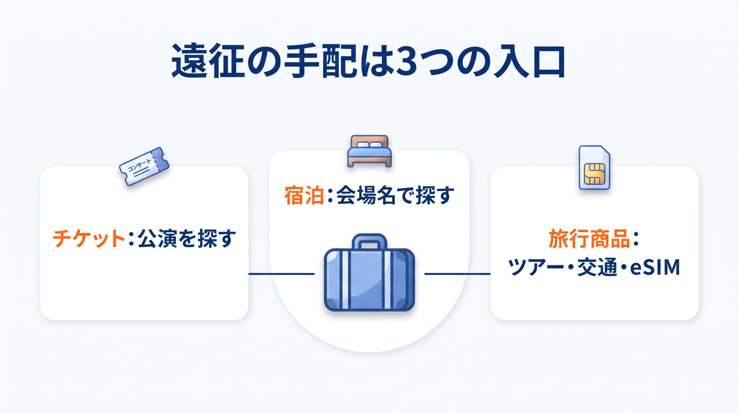 NOL Worldで探せる、チケット・宿泊・旅行商品の3つの入口を並べた図