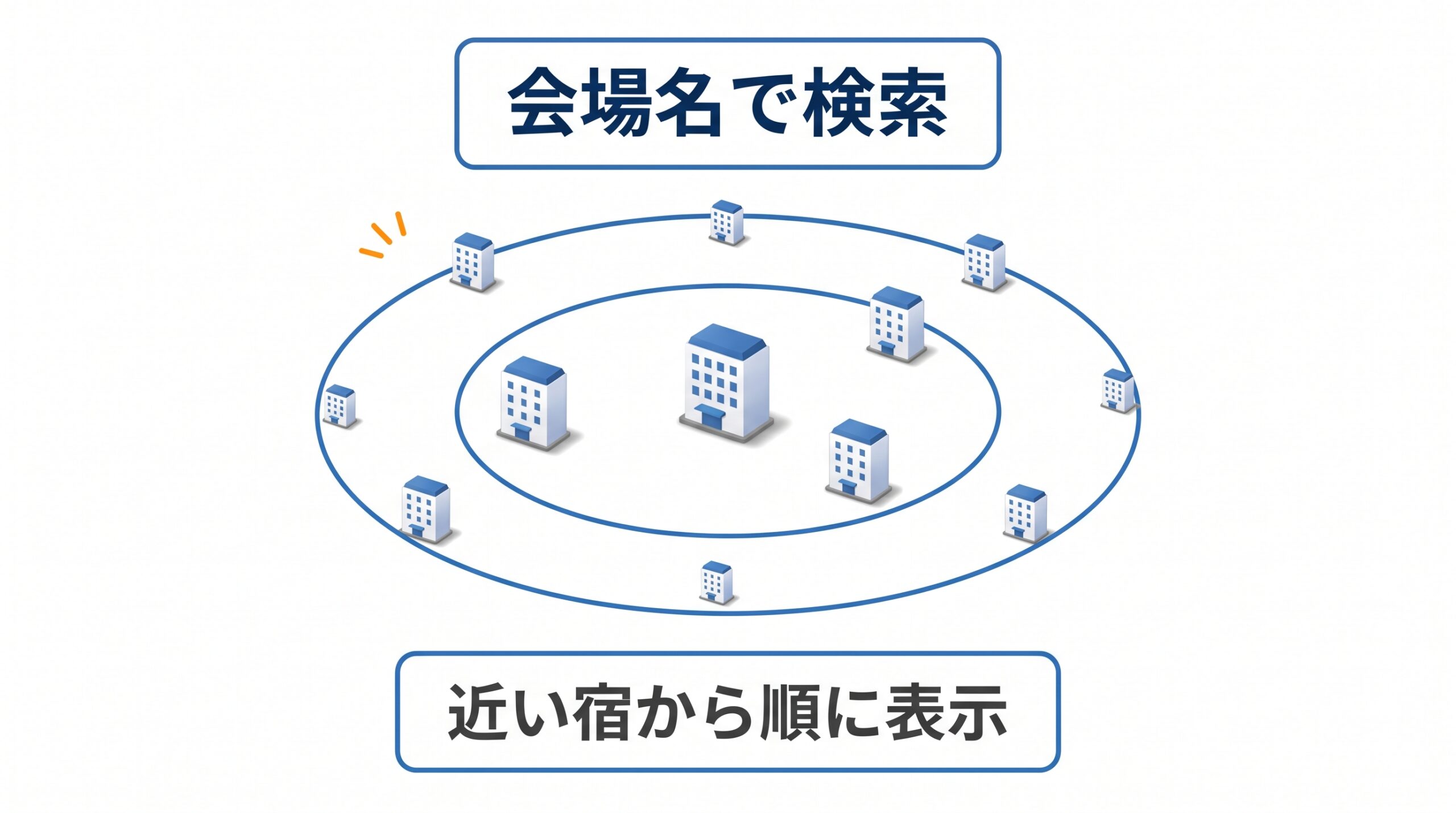 会場を中心に、近い宿から順に並ぶ宿泊検索のイメージ図