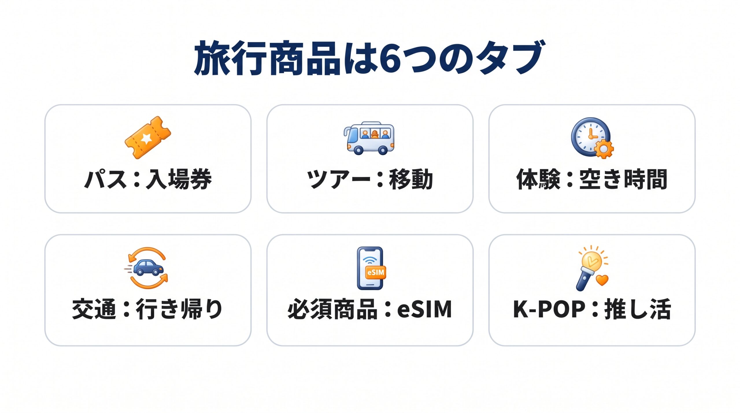 NOL Worldの旅行商品の6つのタブを、用途とあわせて並べた図