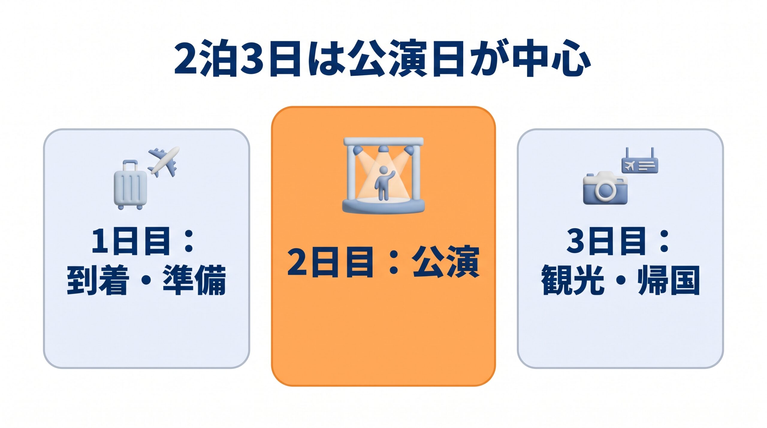 2泊3日の遠征で、公演日の2日目を中心に前後の日を並べた図