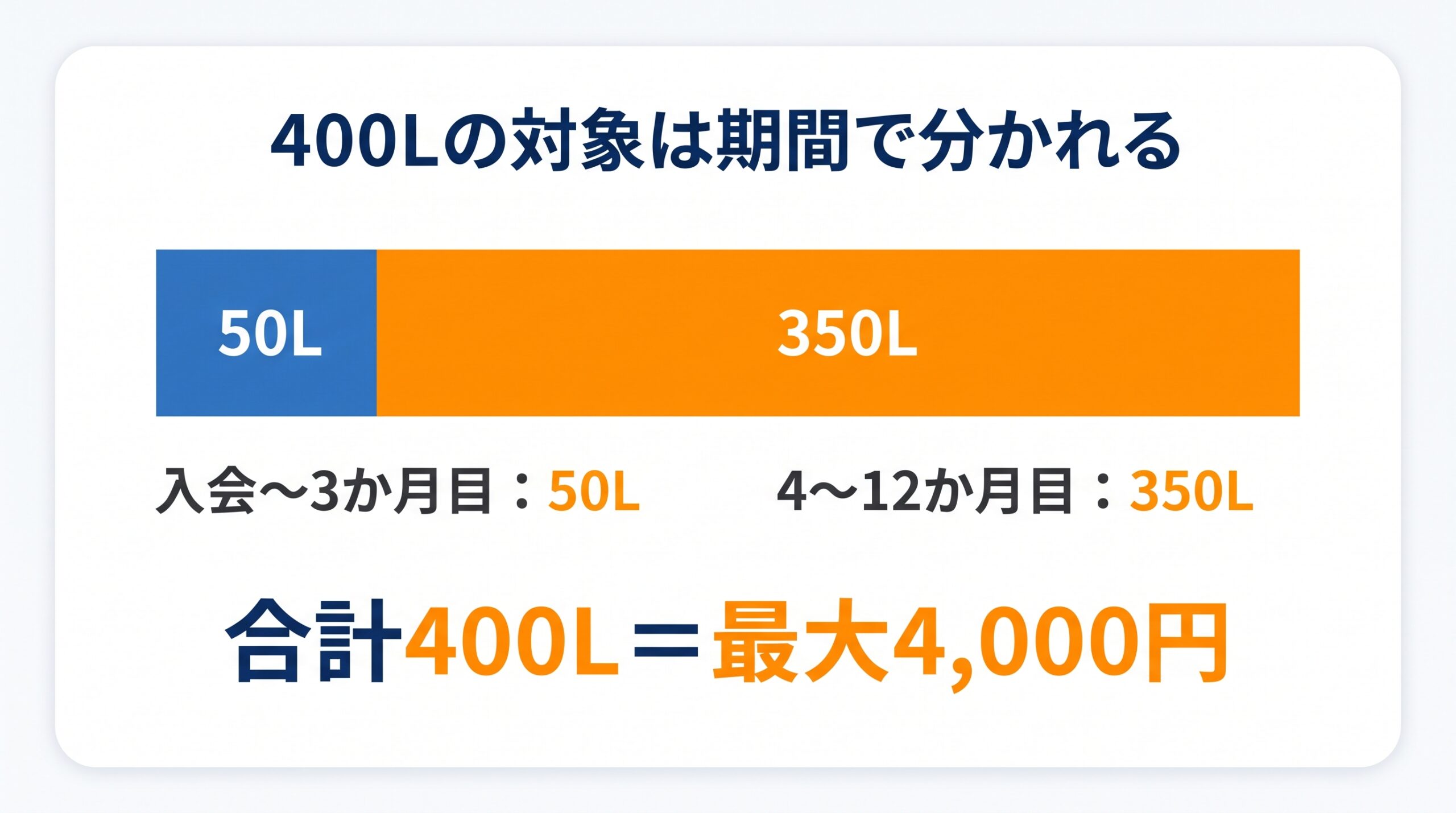 コスモ・ザ・カード・オーパスの入会特典400Lが、50Lと350Lの2つの期間に分かれることを示す図