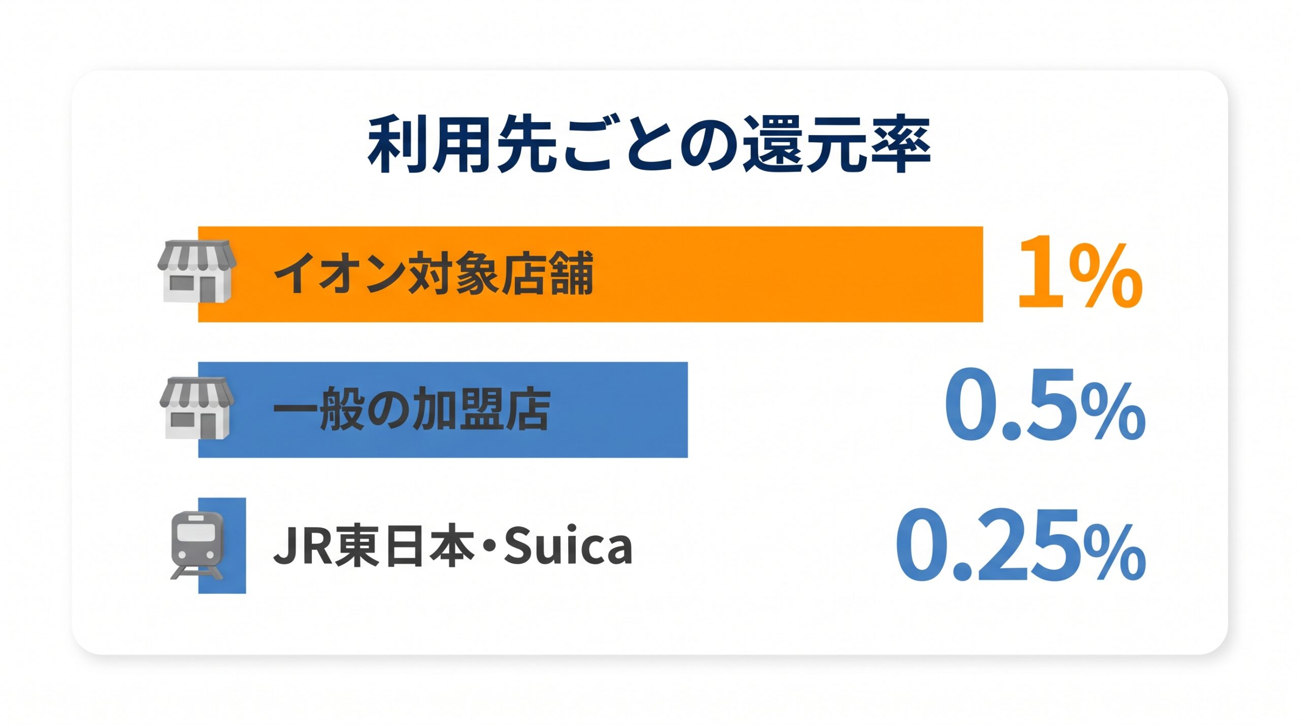 コスモ・ザ・カード・オーパスの利用先ごとのポイント還元率を比べた棒グラフ