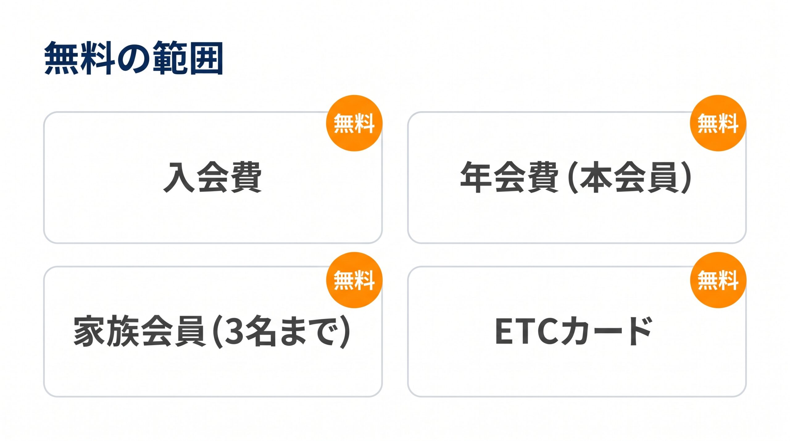 コスモ・ザ・カード・オーパスの入会費・年会費・家族会員・ETCカードが無料であることを並べた図