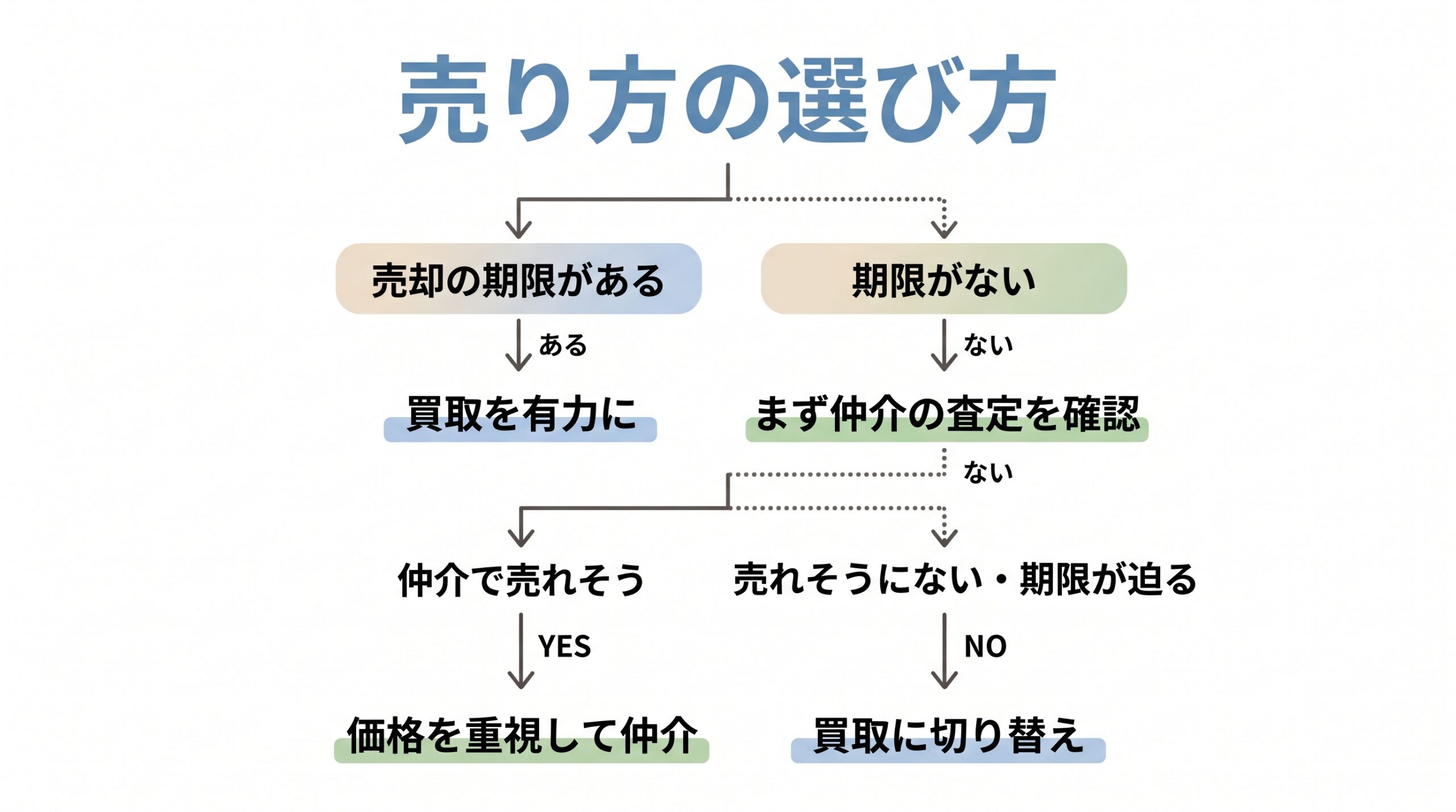 空き家を売るとき、期限の有無や、仲介で売れそうかによって、買取と仲介のどちらを選ぶかを示したフローチャート