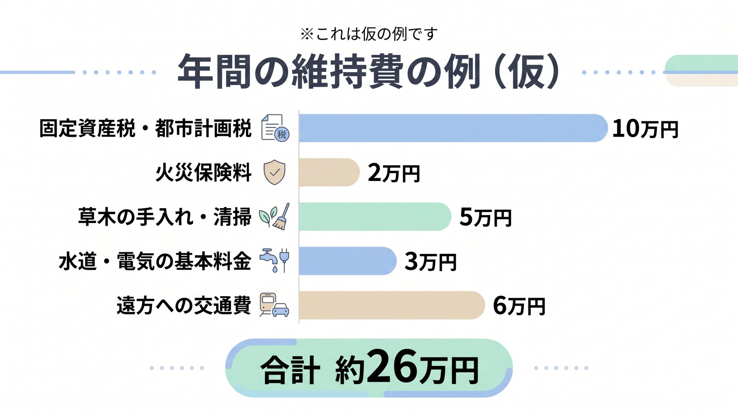空き家を持ち続けたときの年間の維持費の仮の例。固定資産税、火災保険料、草木の手入れ、水道と電気、交通費の合計が約26万円