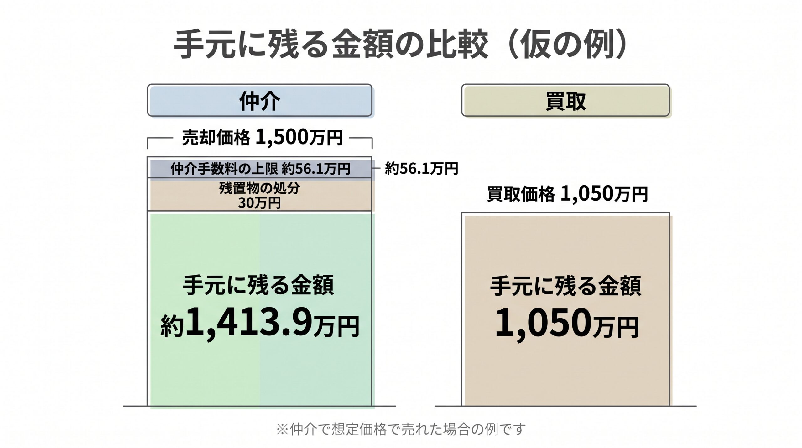 仲介と買取で、手元に残る金額を仮の例で比べた図。仲介は約1,413.9万円、買取は1,050万円