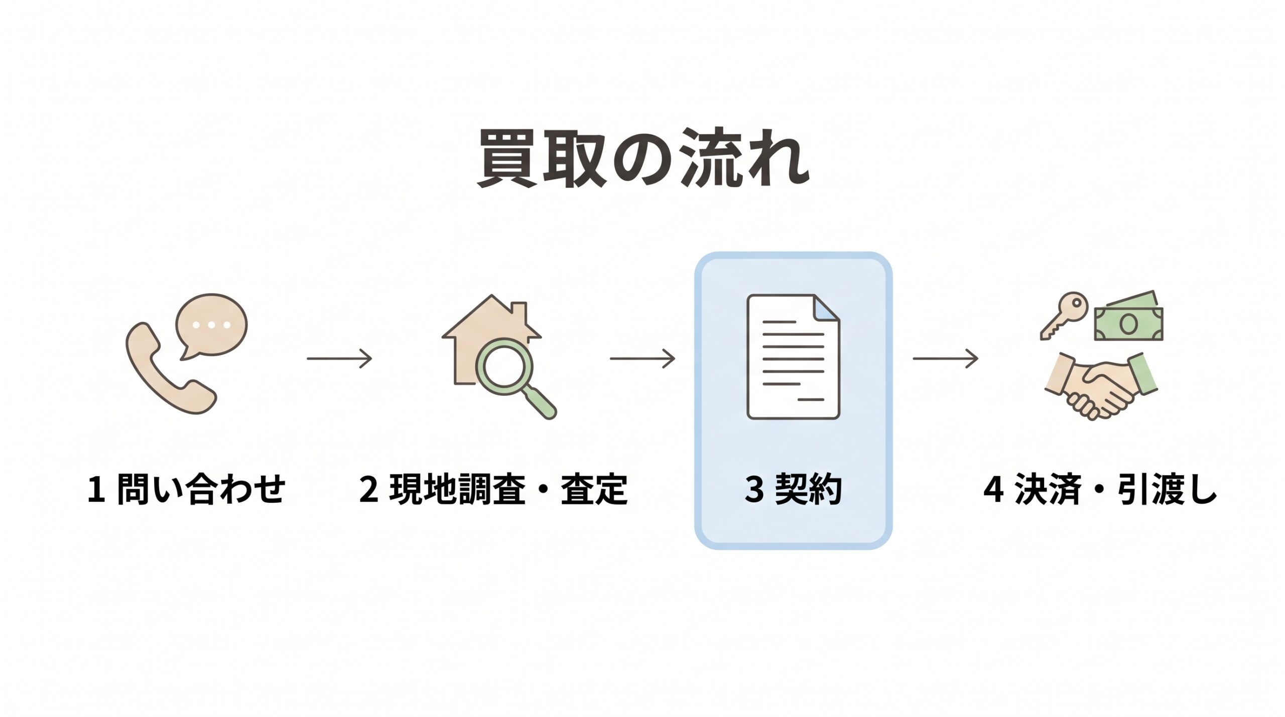 買取の流れを、問い合わせ、現地調査と査定、契約、決済と引渡しの四つの段階で示した図