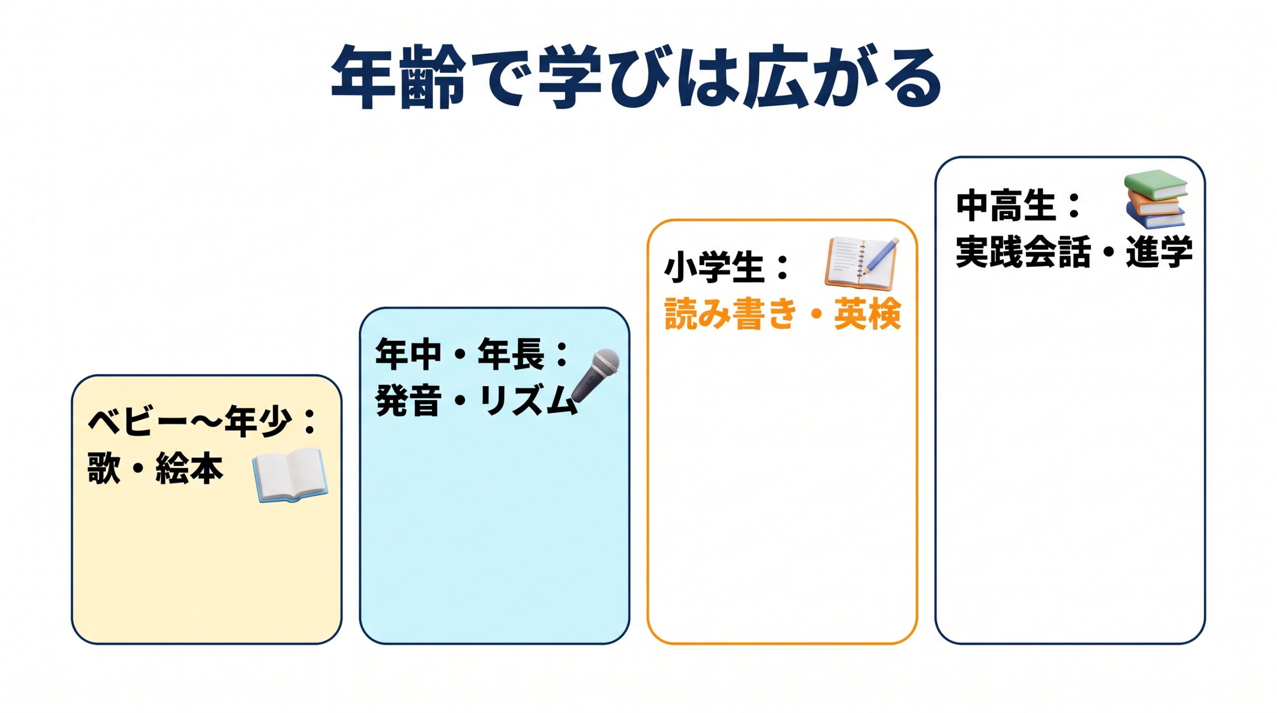 満6ヶ月から高校生までの4つの年齢の段階で、学ぶ内容が歌や絵本から読み書き・英検、実践的な会話へと広がることを示した図