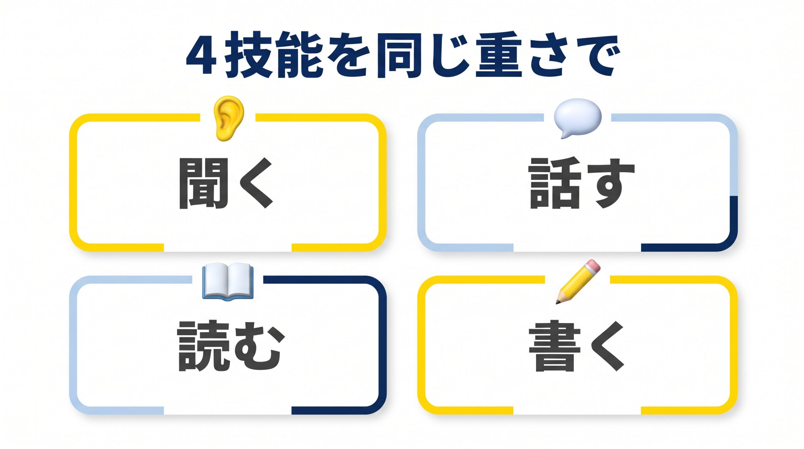 聞く・話す・読む・書くの4つの技能を同じ重さで伸ばす方針を示した図