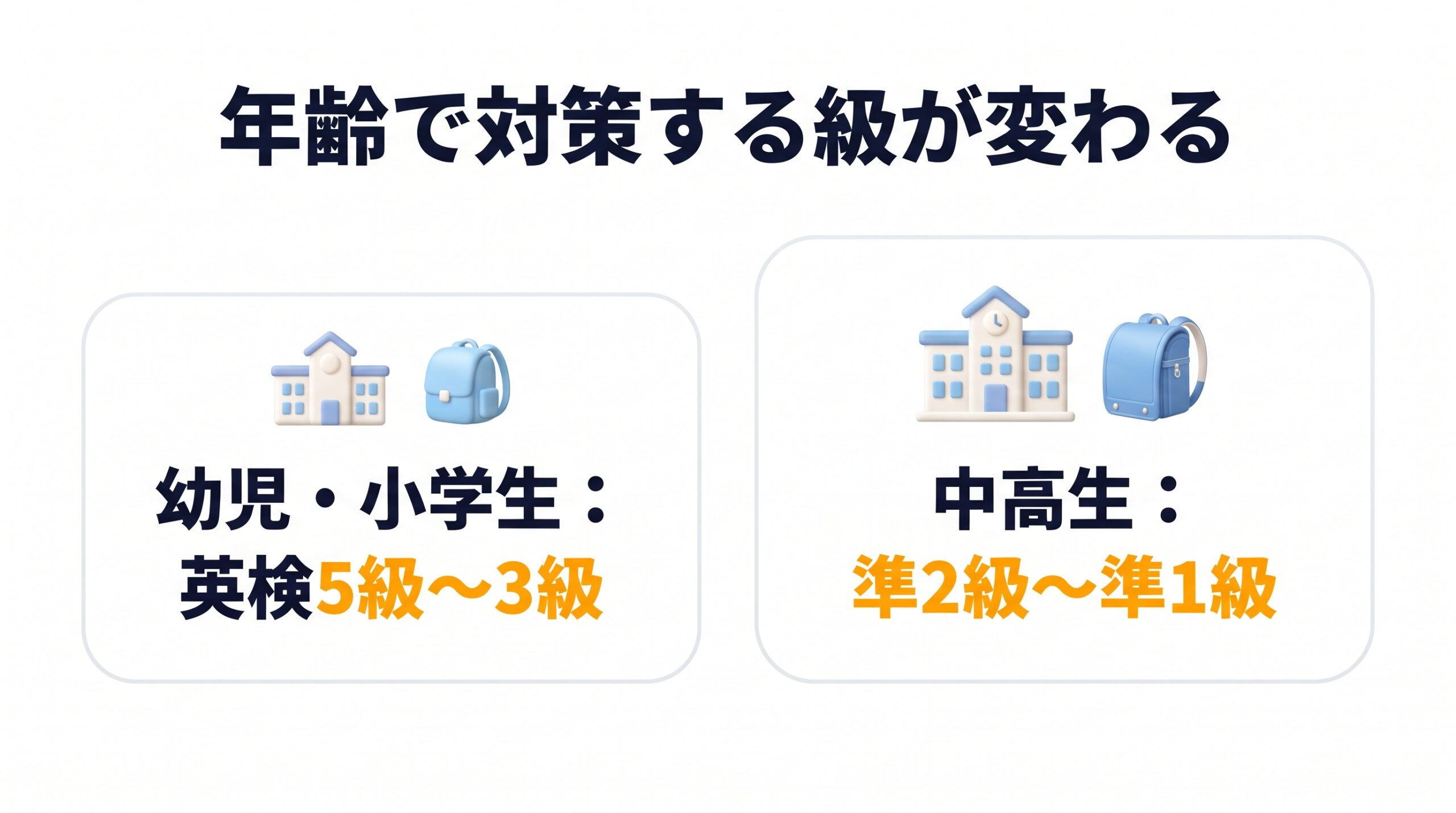 幼児・小学生は英検5級〜3級、中高生は準2級〜準1級と、年齢によって対策する級が変わることを示した図