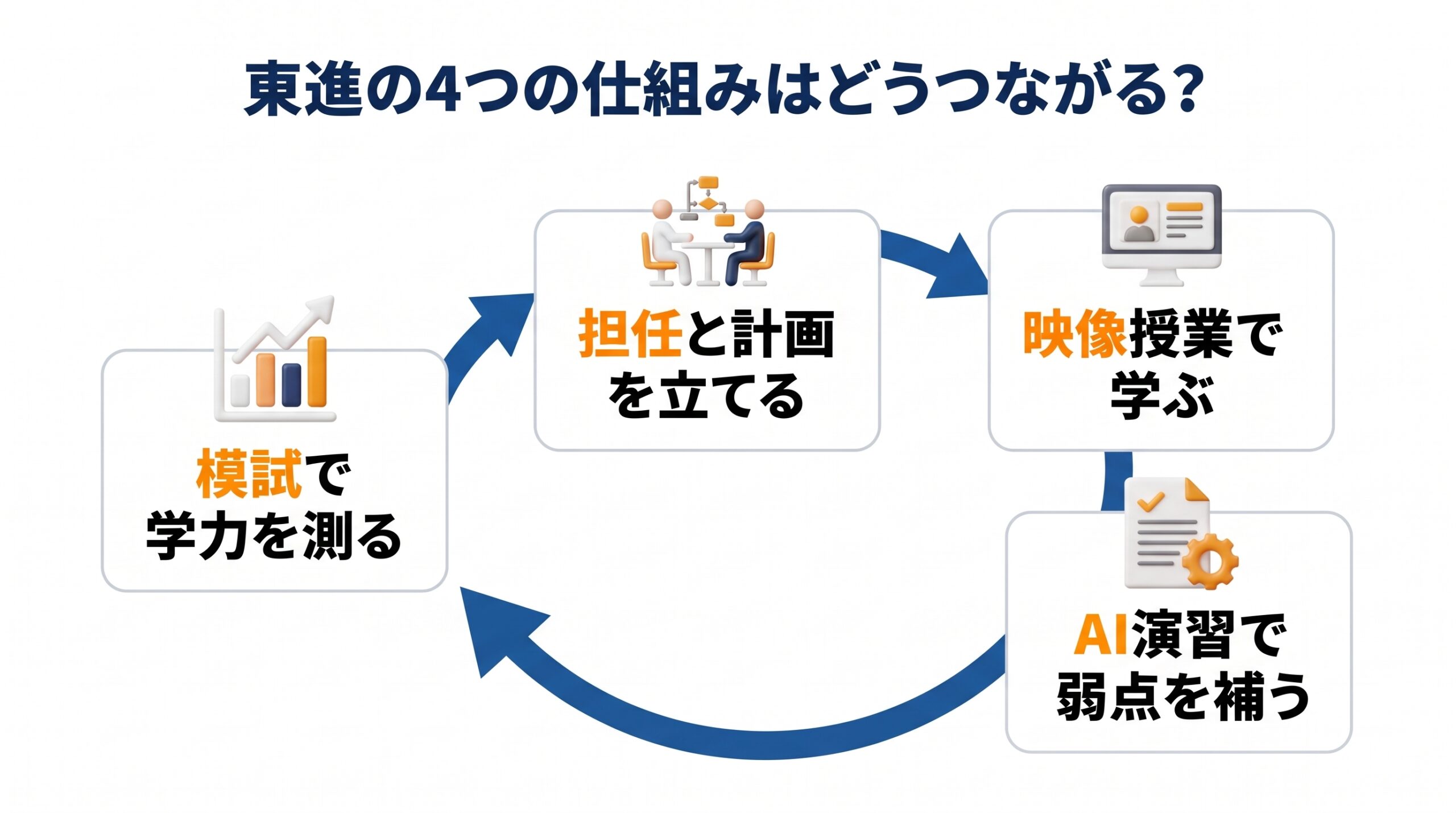 東進の模試・担任との計画・映像授業・AI演習が一巡してつながる学習の流れを示した図