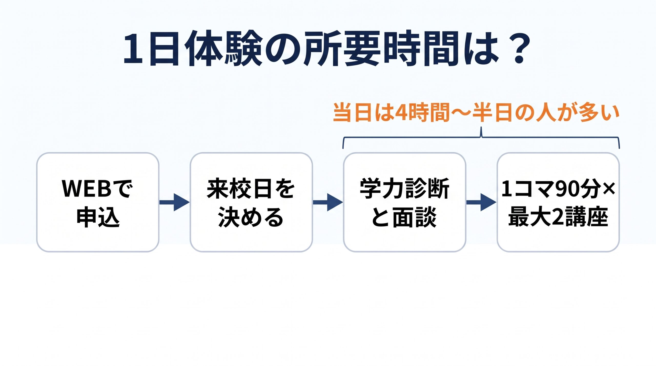 東進の1日体験の申込から授業までの4つの手順と、当日にかかる時間を示した図