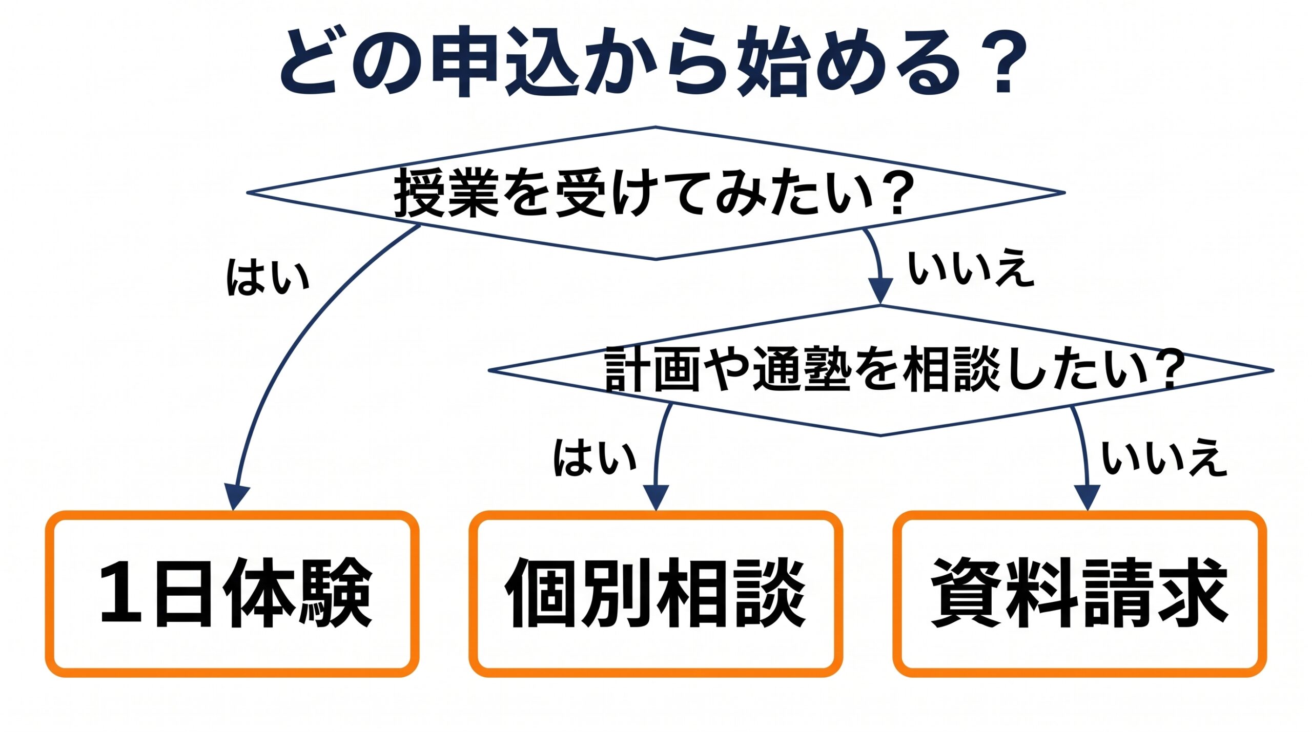 授業を受けてみたいか、計画や通塾を相談したいかの2問で、1日体験・個別相談・資料請求のどれから始めるかを選ぶ図