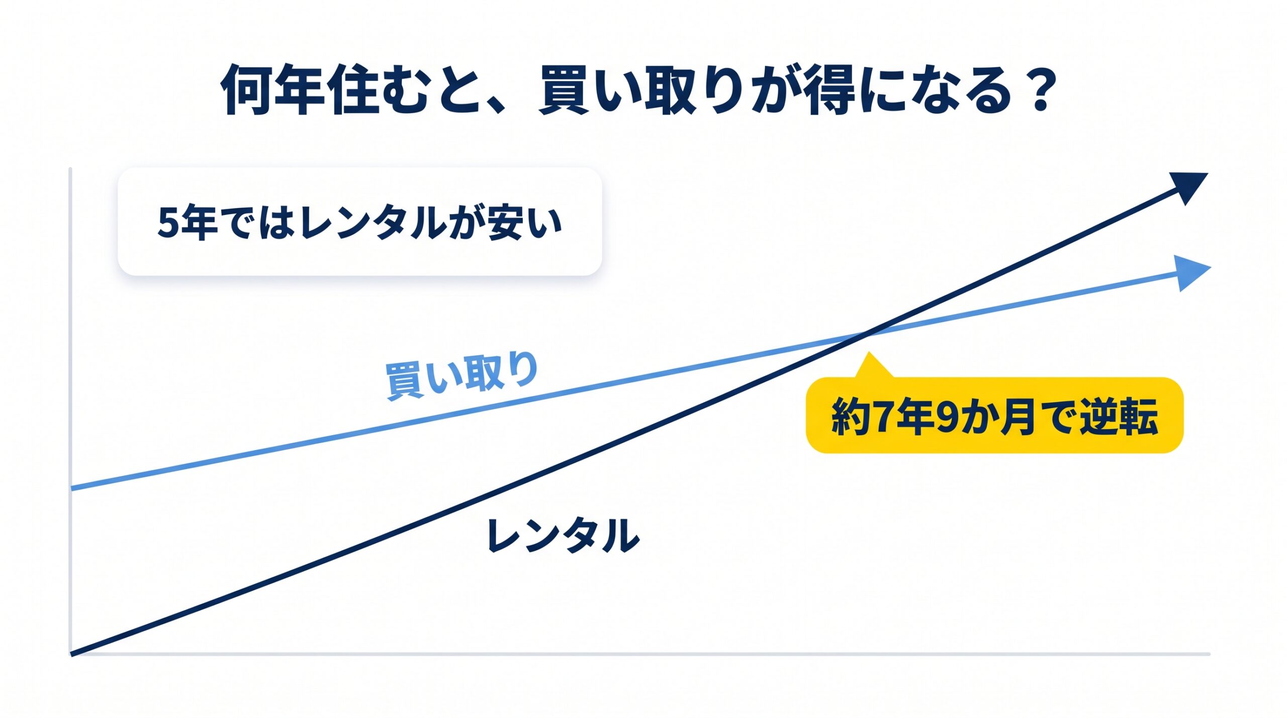 レンタルと買い取りの総額が入れ替わる様子を、交差する2本の矢印で示した図。約7年9か月で買い取りのほうが安くなる