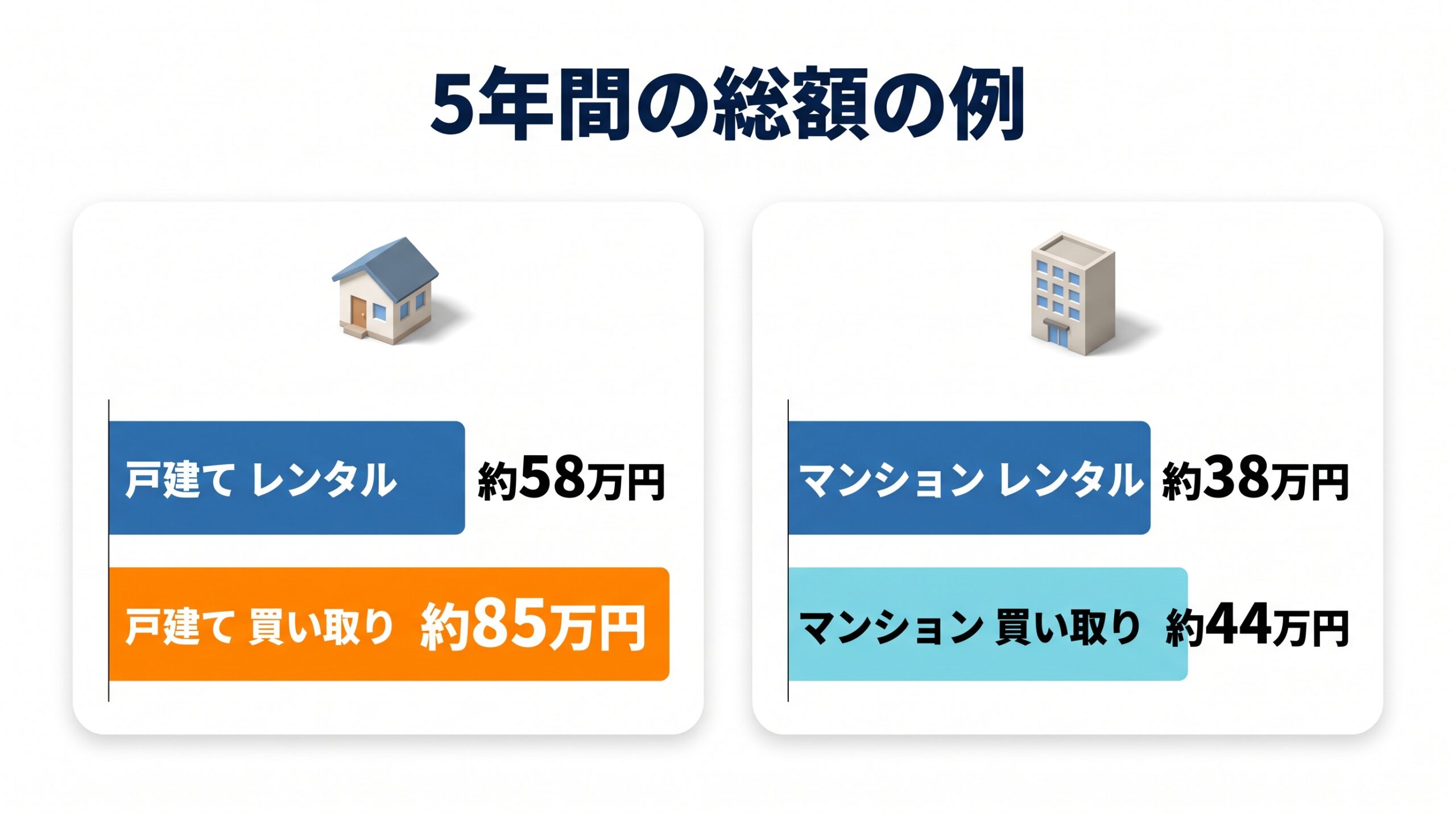 戸建てとマンションで、レンタルと買い取りの5年間の総額を棒の長さで比べた図。戸建ての買い取りが約85万円でいちばん高い