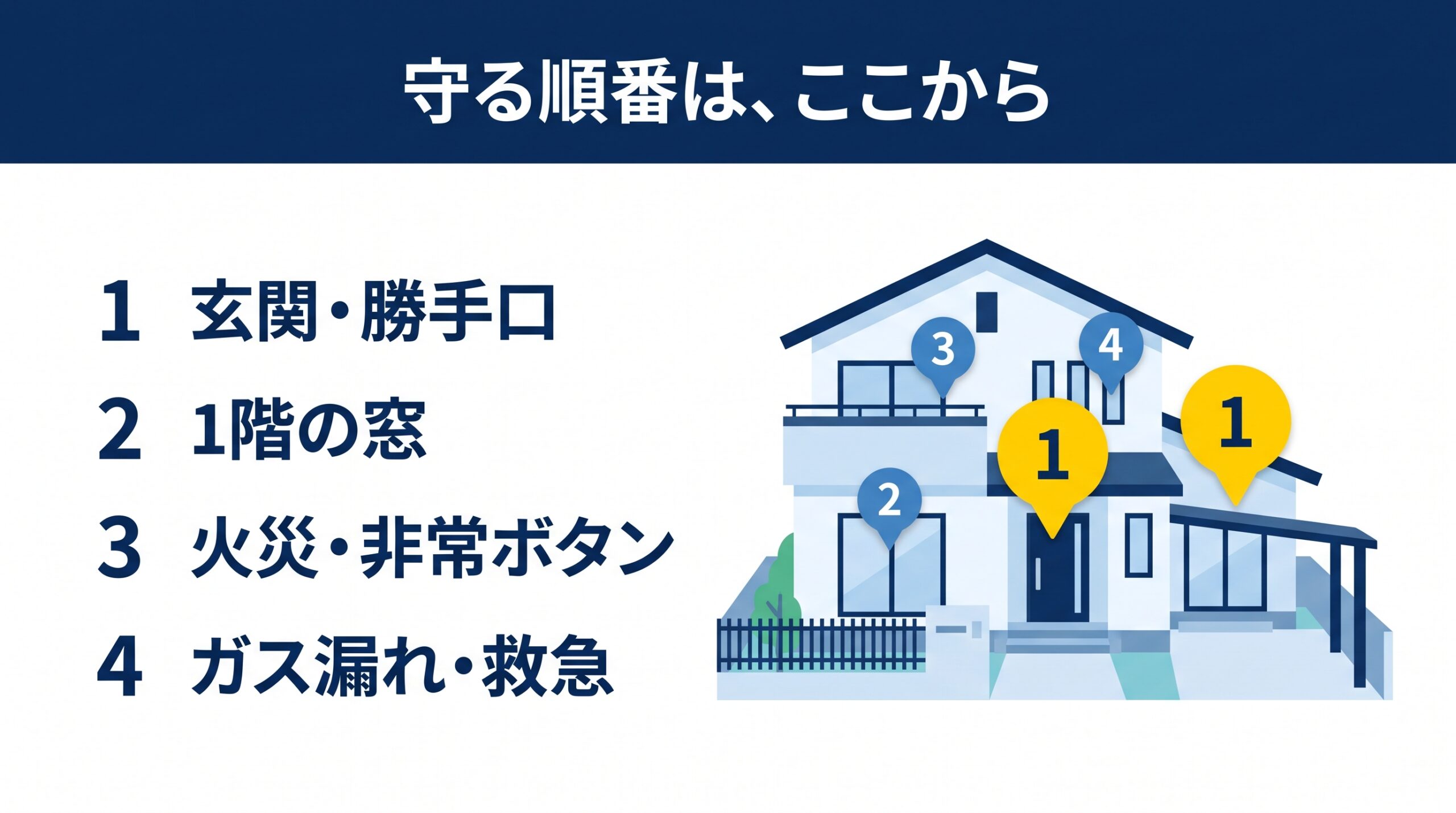 戸建ての外観に、守る順番を1から4の番号で示した図。1が玄関と勝手口、2が1階の窓、3が火災と非常ボタン、4がガス漏れと救急