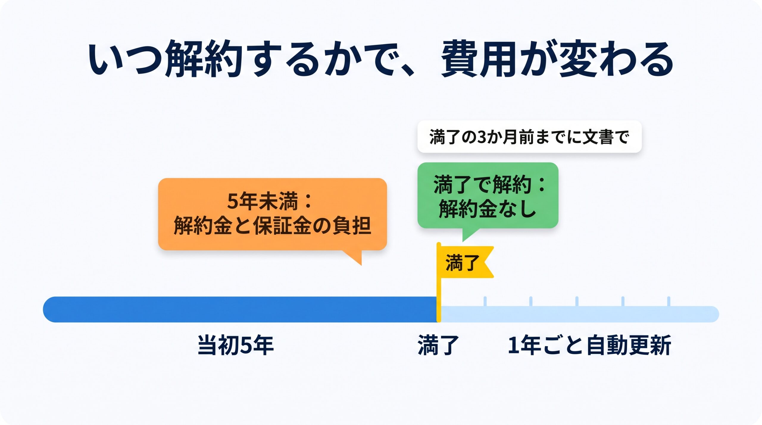 契約が当初5年で、満了で解約すれば解約金がなく、5年未満では解約金と保証金の負担があることを時間軸で示した図