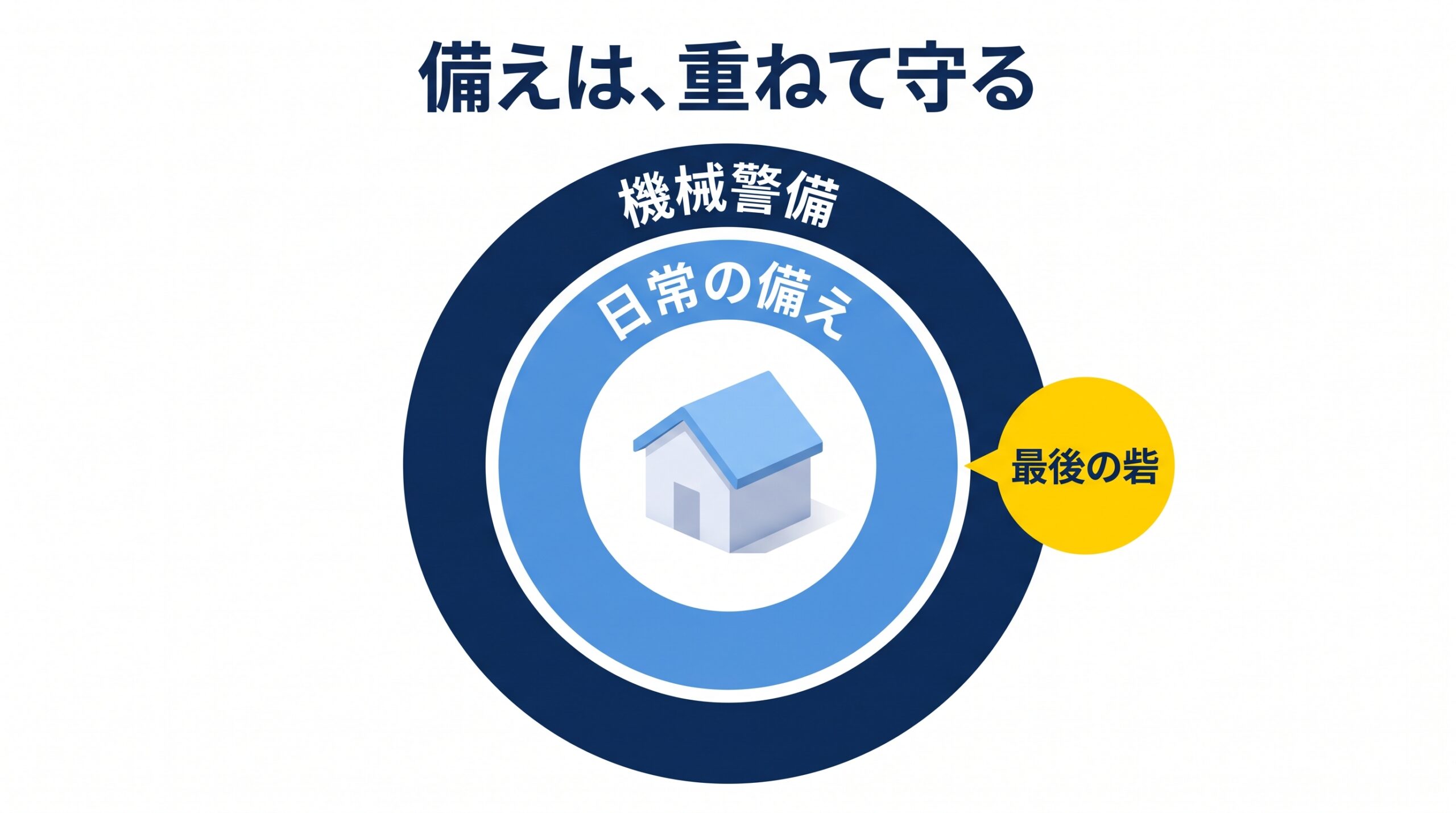 家を囲む二重の輪で、内側の日常の備えと外側の機械警備を重ねて守る考え方を示した図