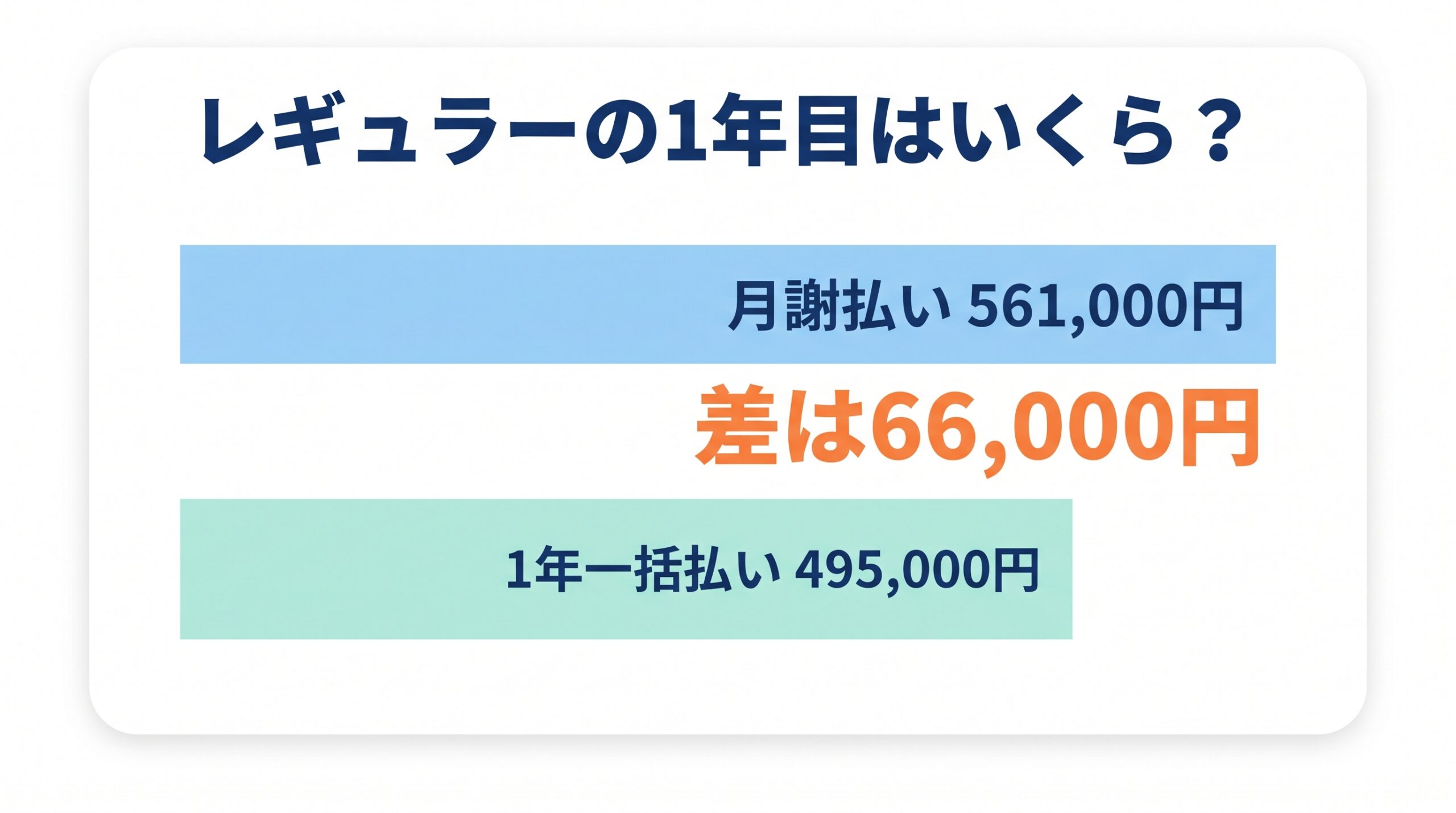 アヴァンセのレギュラーアクターズで、1年目の費用を月謝払いと1年一括払いで比べ、その差額を示した図