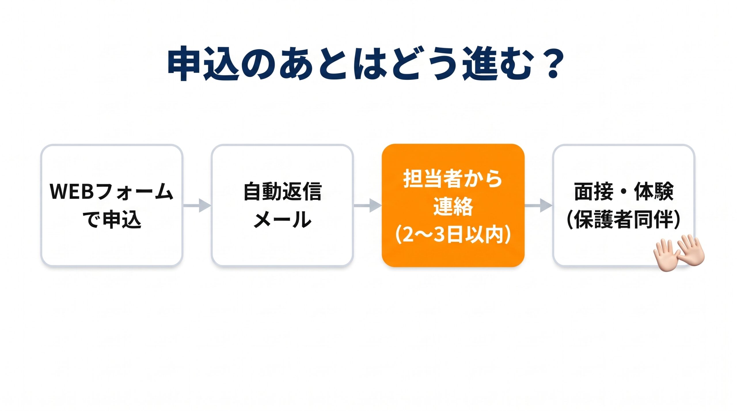 アヴァンセにWEBで申し込んでから、担当者の連絡を経て保護者同伴の面接・体験レッスンに進むまでの流れ図