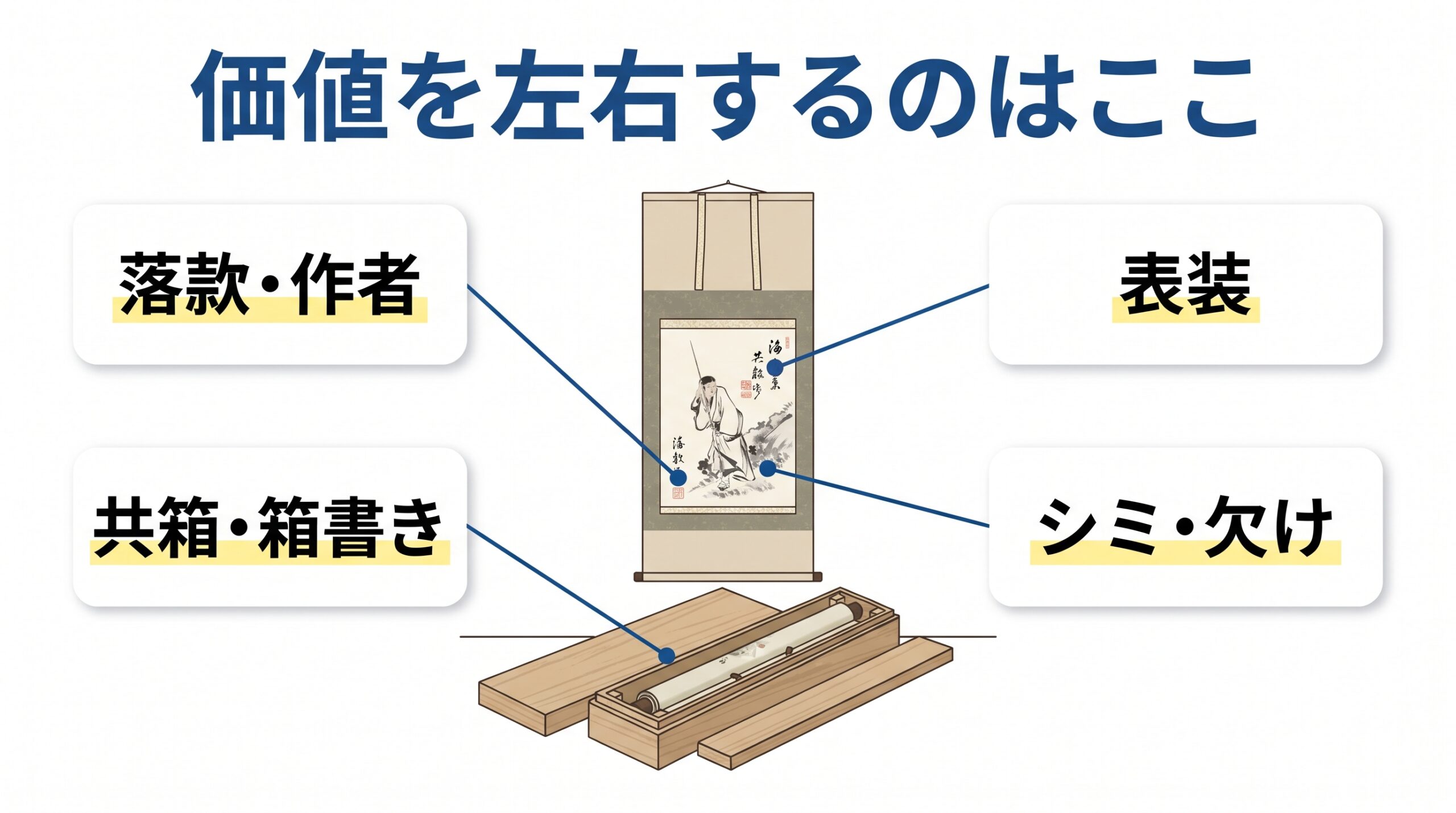 掛軸の落款・共箱の箱書き・表装・シミや欠けが骨董品の評価に関わることを示した図