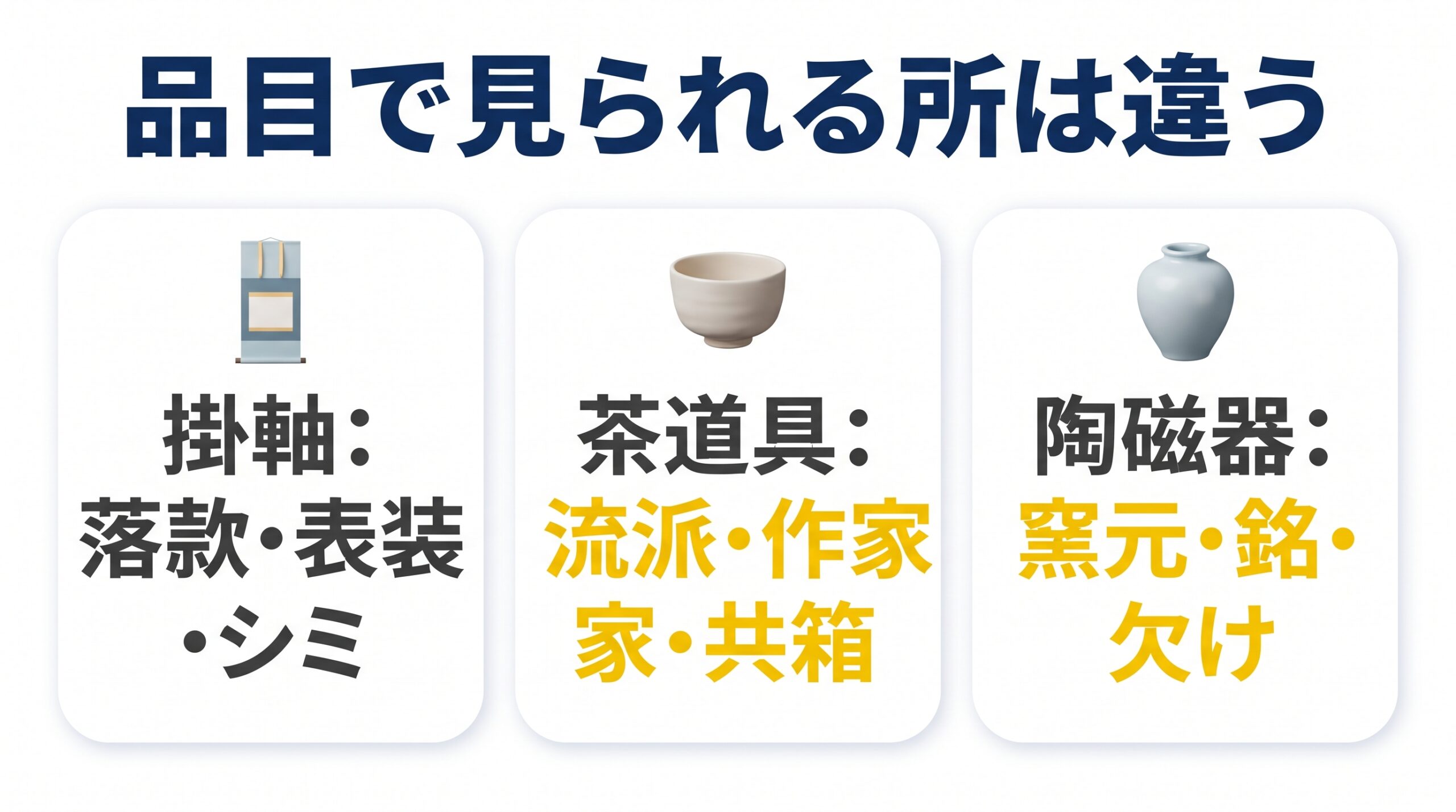 掛軸・茶道具・陶磁器それぞれで、査定で見られる所が違うことを示した図