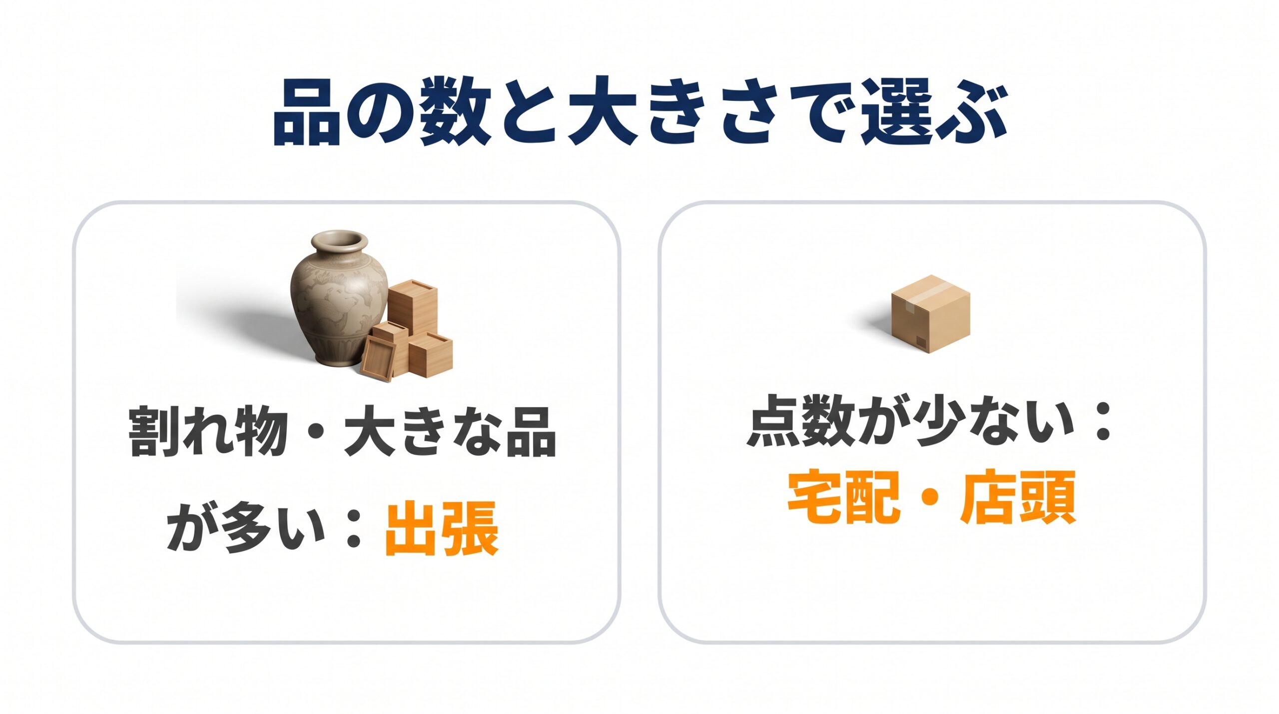 割れ物や大きな品が多い場合は出張、点数が少ない場合は宅配や店頭が向くことを示した図