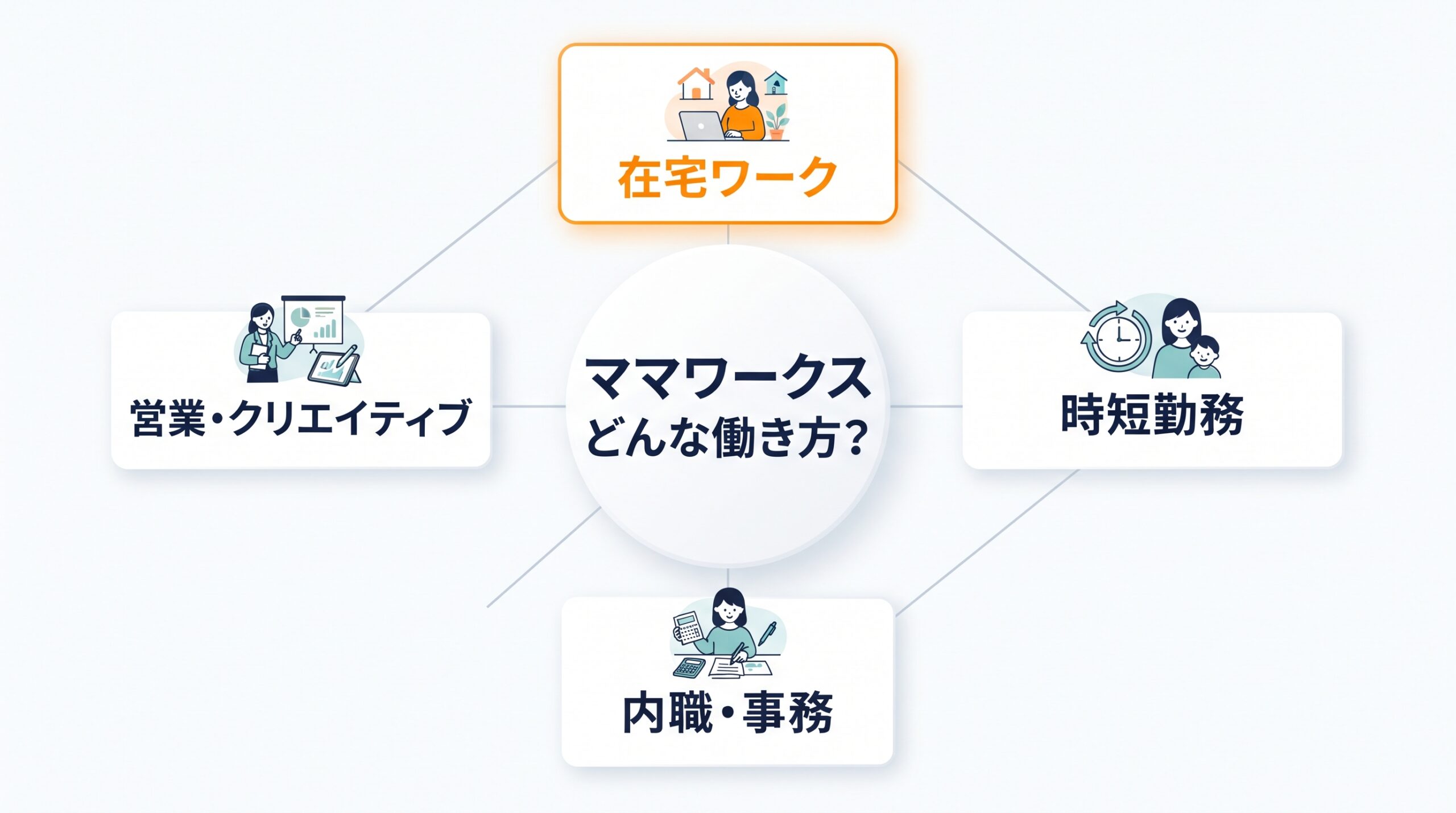 ママワークスで探せる働き方（在宅ワーク・時短勤務・内職・事務・営業・クリエイティブ）を示した地図