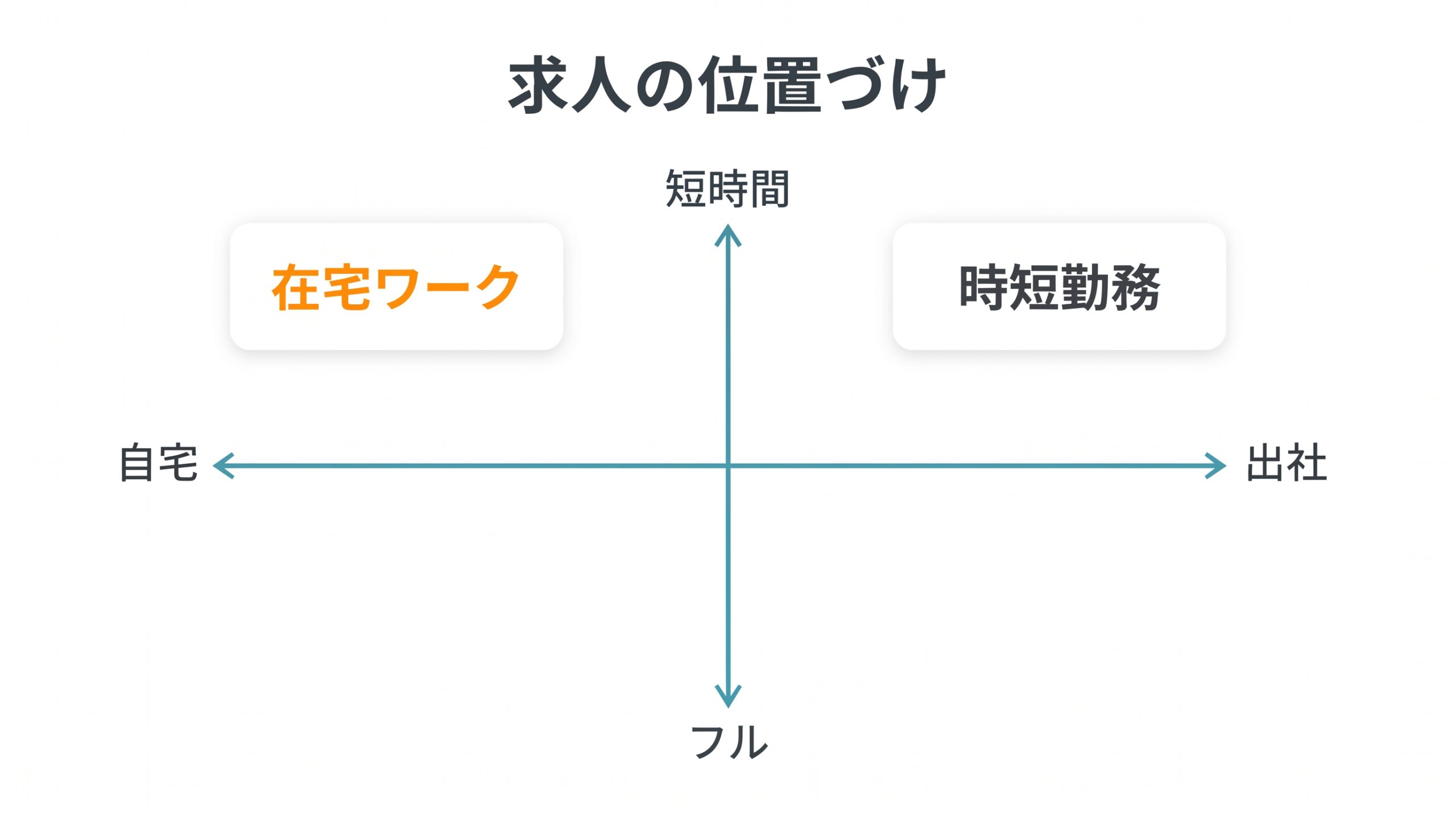 働く場所（自宅／出社）と時間（短時間／フル）で、在宅ワークと時短勤務の位置づけを示した図