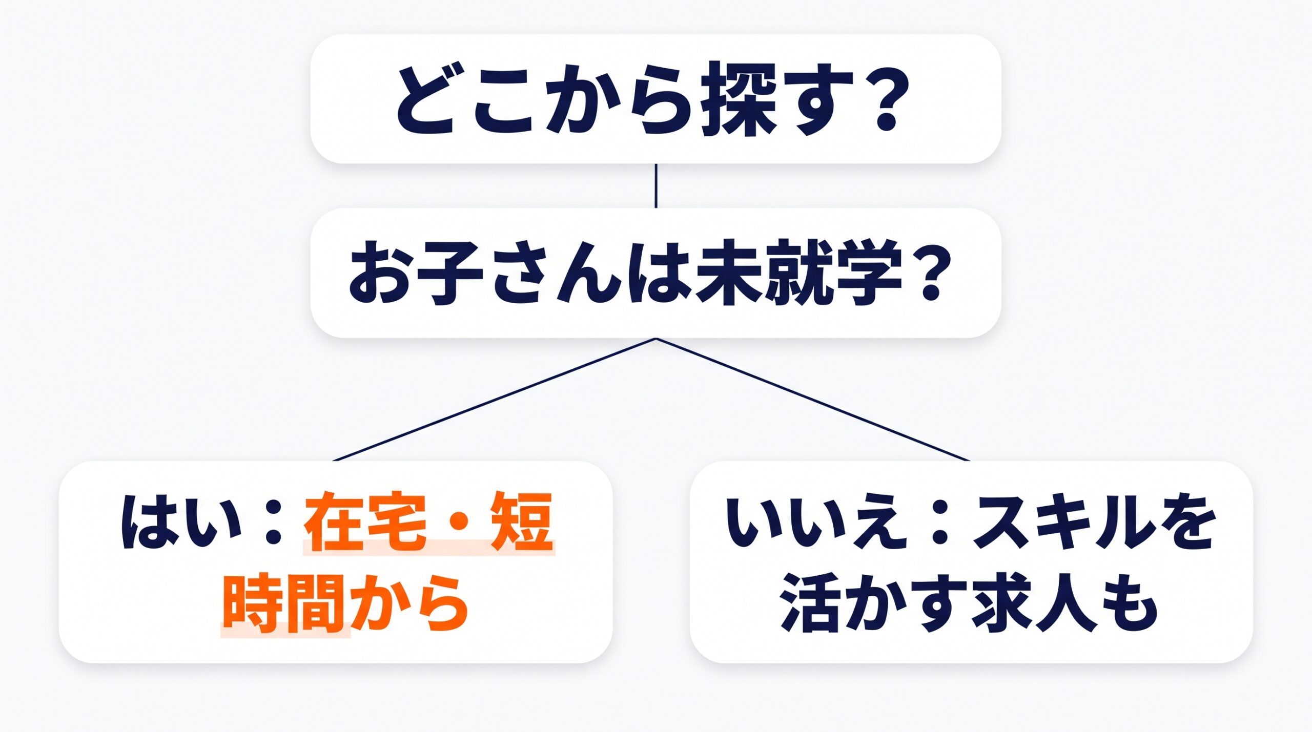 お子さんが未就学かどうかで、在宅・短時間の求人かスキルを活かす求人かの入口を示した図