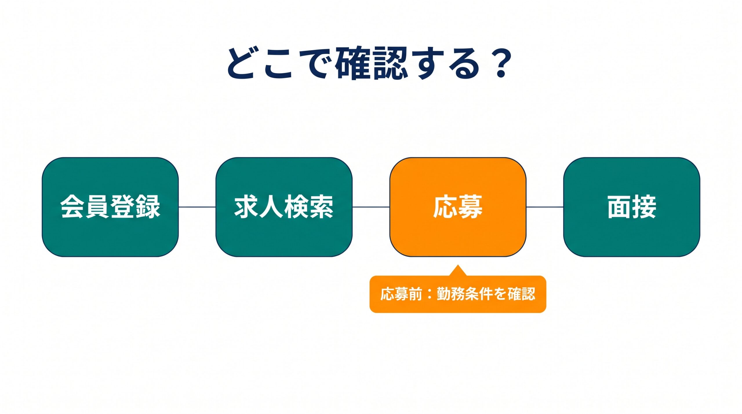 会員登録から面接までの4段階と、応募の前に勤務条件を確認する場面を示した図