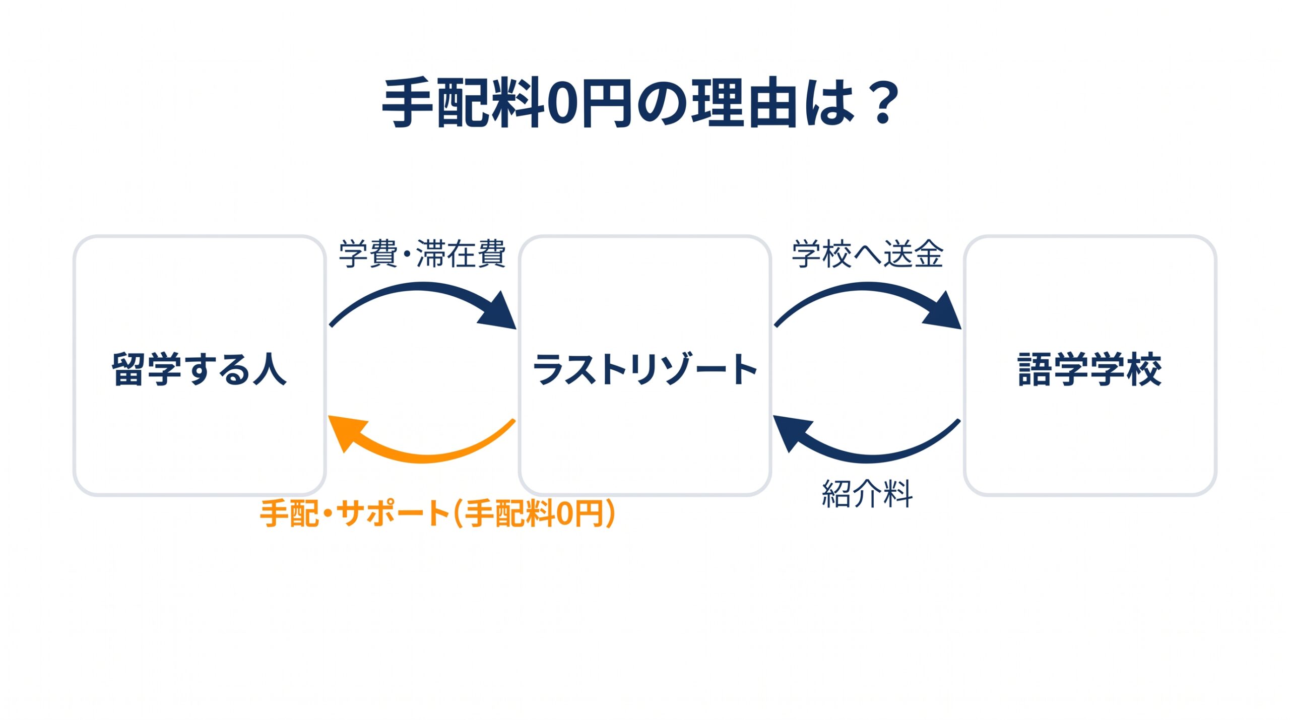 留学する人が学費・滞在費をラストリゾートに払い、ラストリゾートが語学学校へ送金して紹介料を受け取ることで、手配料が0円になる仕組みを示した図