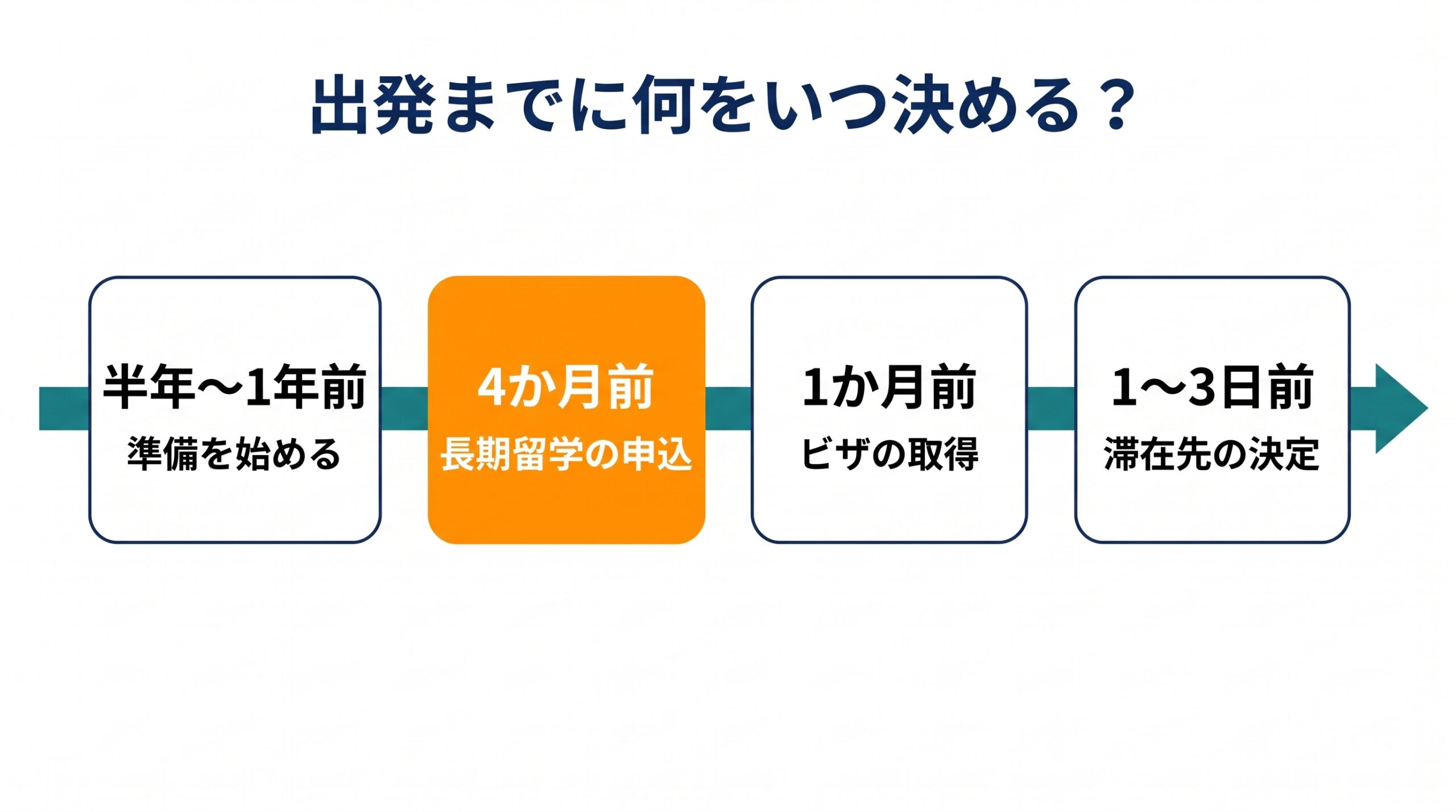 長期留学の準備開始から、申込、ビザの取得、滞在先の決定までの時期を時間軸で示した図