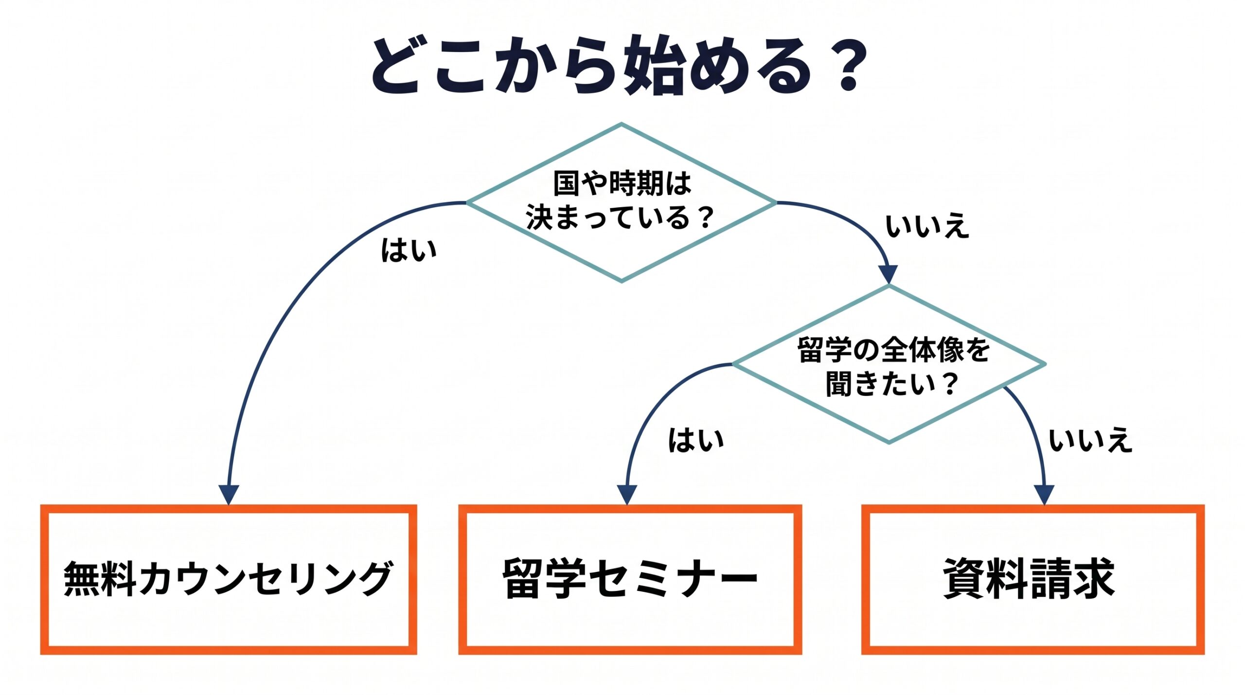 行きたい国や時期が決まっているか、留学の全体像を聞きたいかの2問で、無料カウンセリング・留学セミナー・資料請求のどれから始めるかを選ぶ図