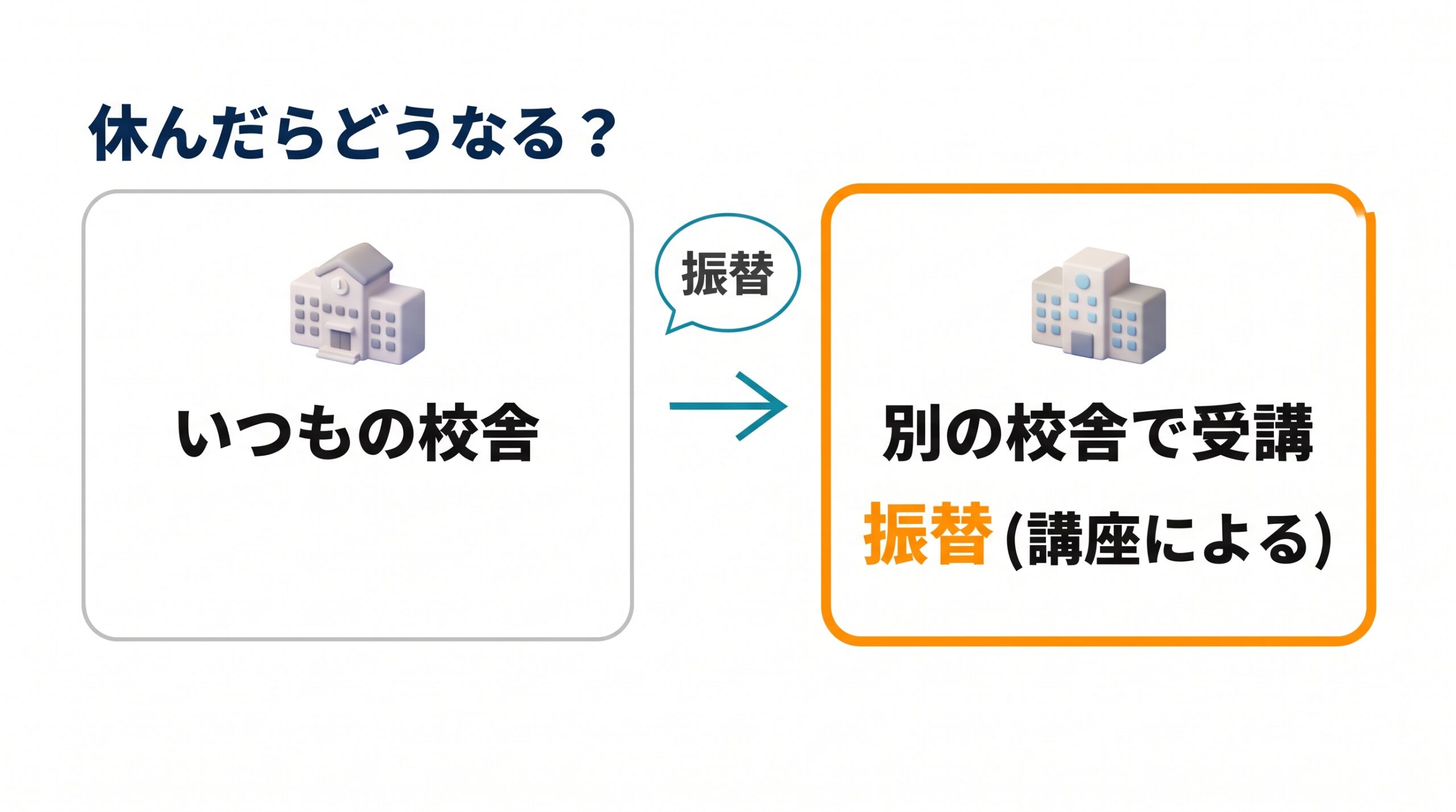 いつもの校舎で受けられない時に、別の校舎で受講できる振替の仕組みを示した図