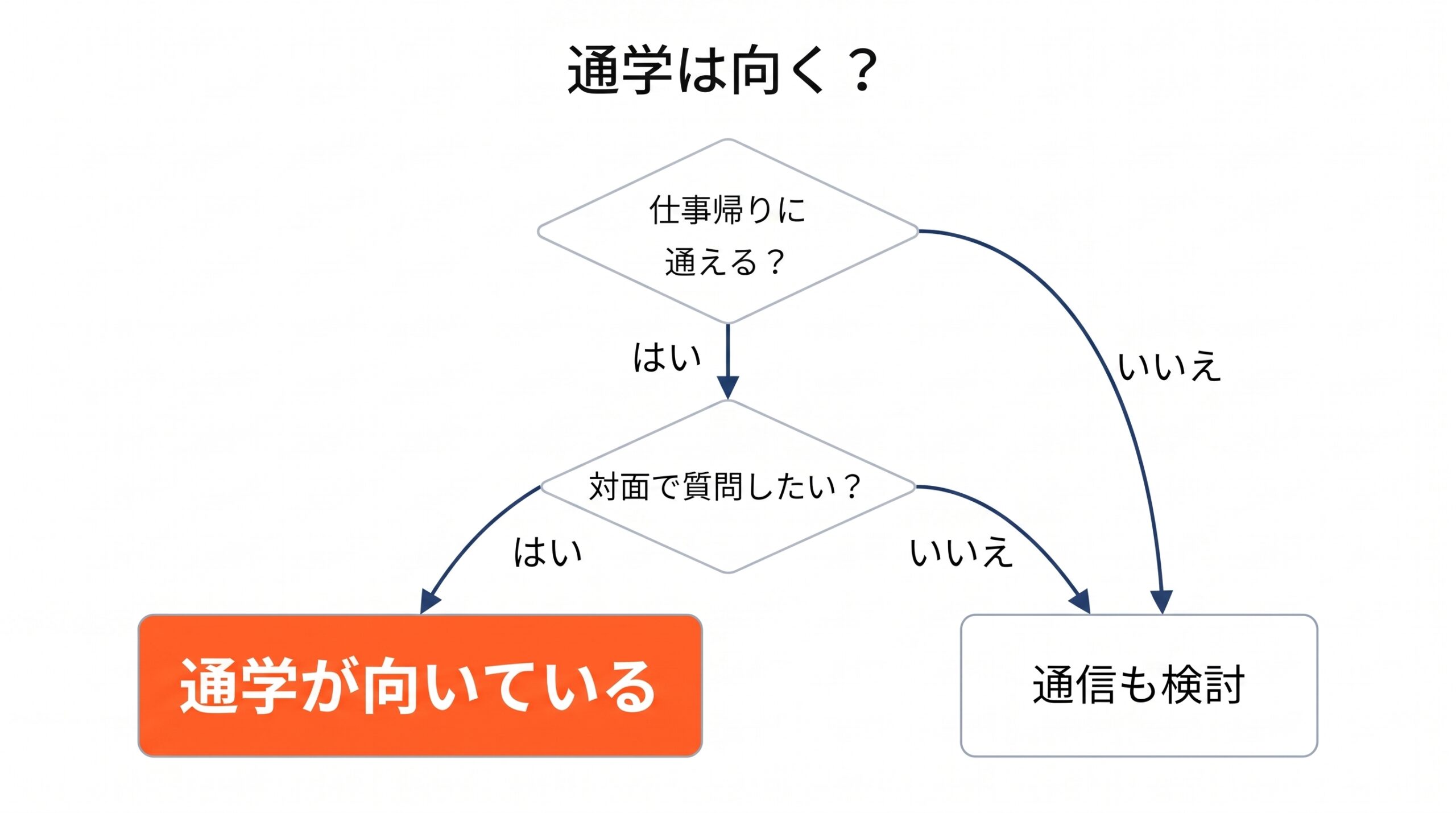 仕事帰りに通えるか、対面で質問したいかの2問で、通学が向いているかを示した診断図