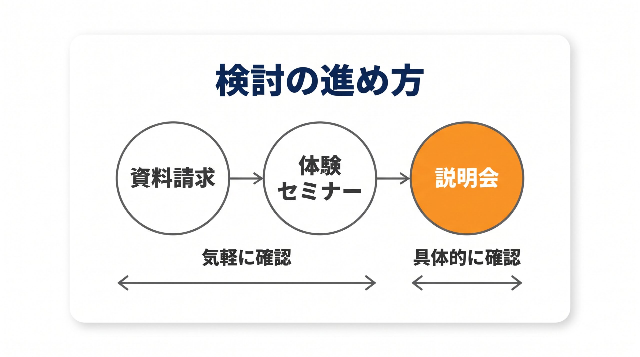資料請求、体験セミナー、説明会の順に、気軽な確認から具体的な確認へ進む様子を示した図