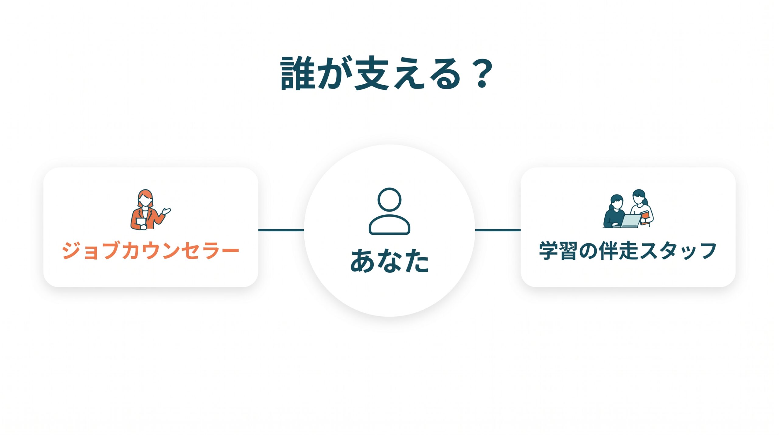 あなたを、ジョブカウンセラーと学習の伴走スタッフが支える関係を示した図