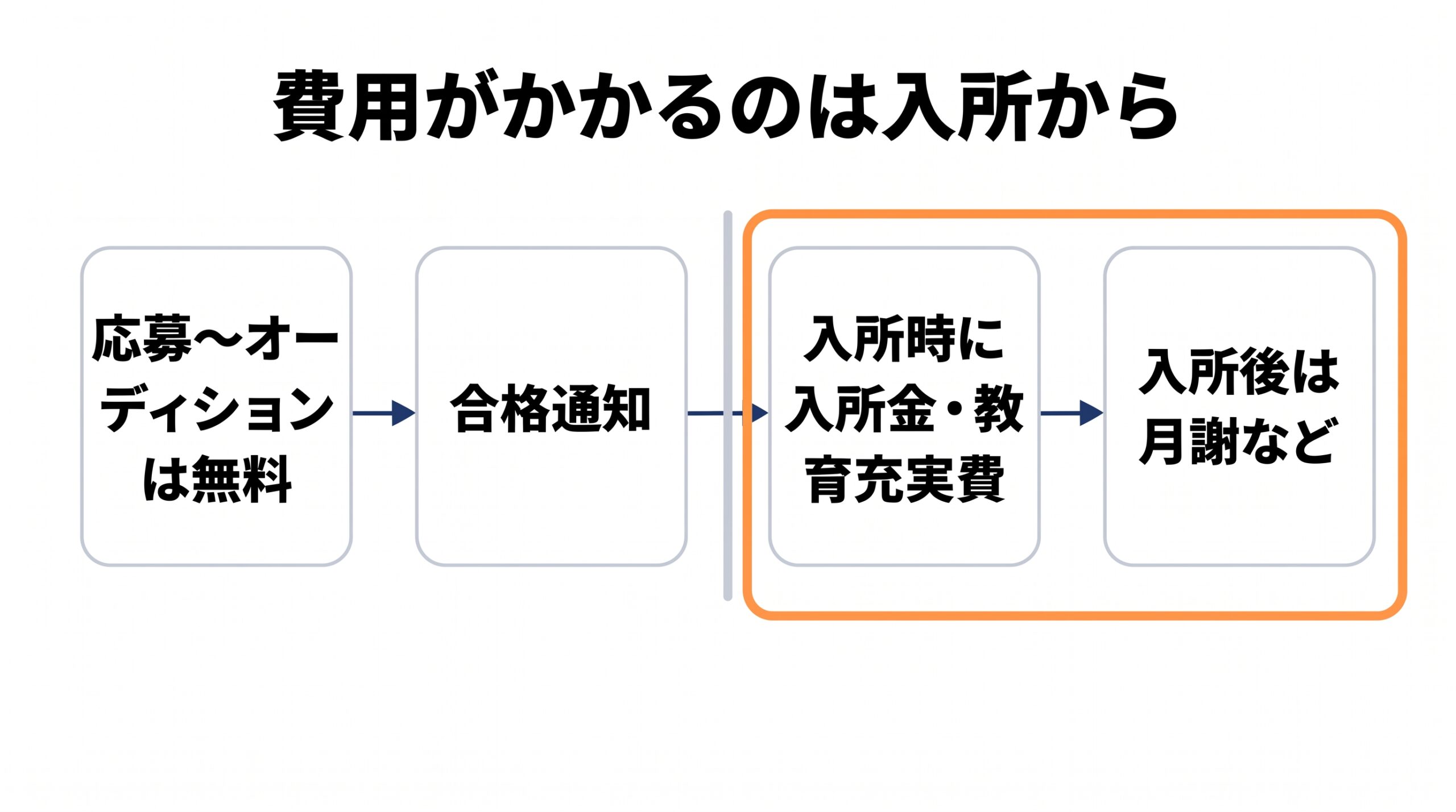 テアトルアカデミーで応募からオーディションまでは無料で、入所時と入所後に費用がかかることを段階ごとに示した図