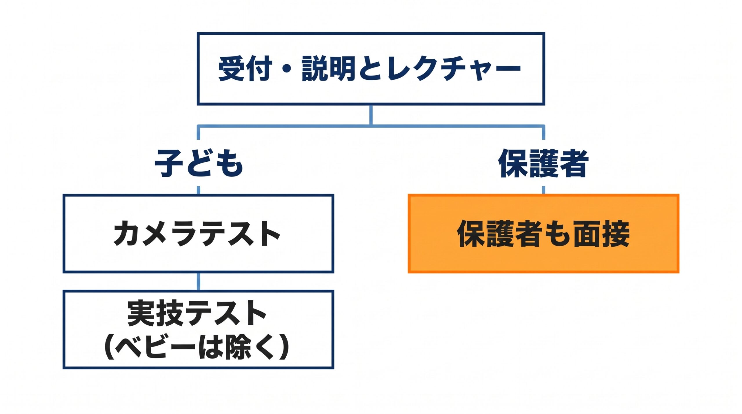 テアトルアカデミーのオーディション当日に、子どもが受ける審査と保護者が受ける面接を分けて示した流れ図