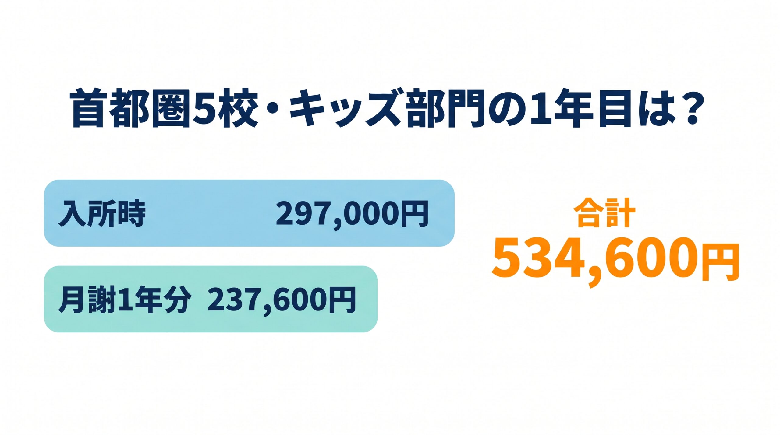 テアトルアカデミーのキッズ部門で、入所時の費用と月謝1年分、その合計を比べた図
