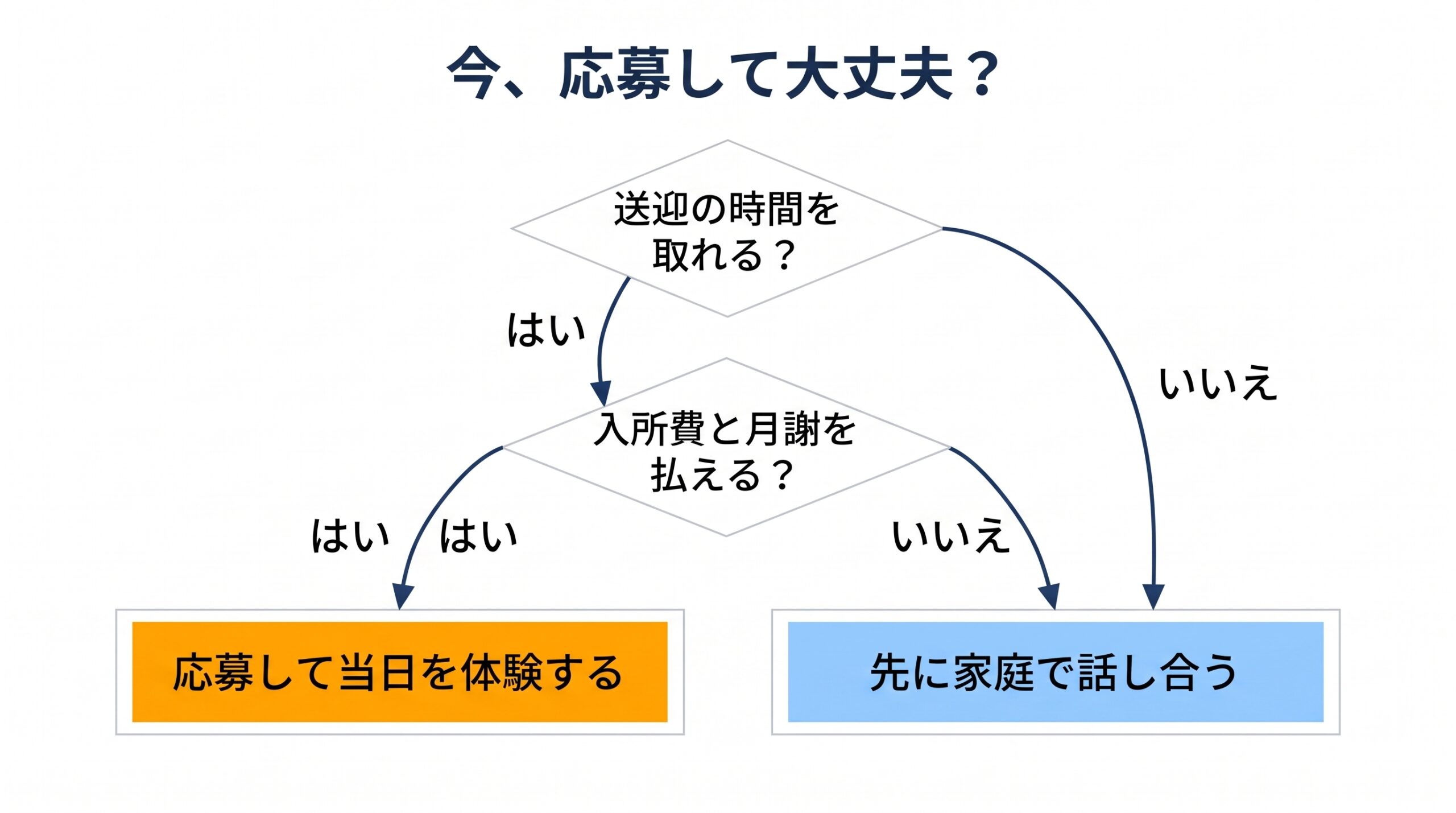 送迎の時間と費用の2つの質問から、今オーディションに応募するか、先に家庭で話し合うかを決める分岐図